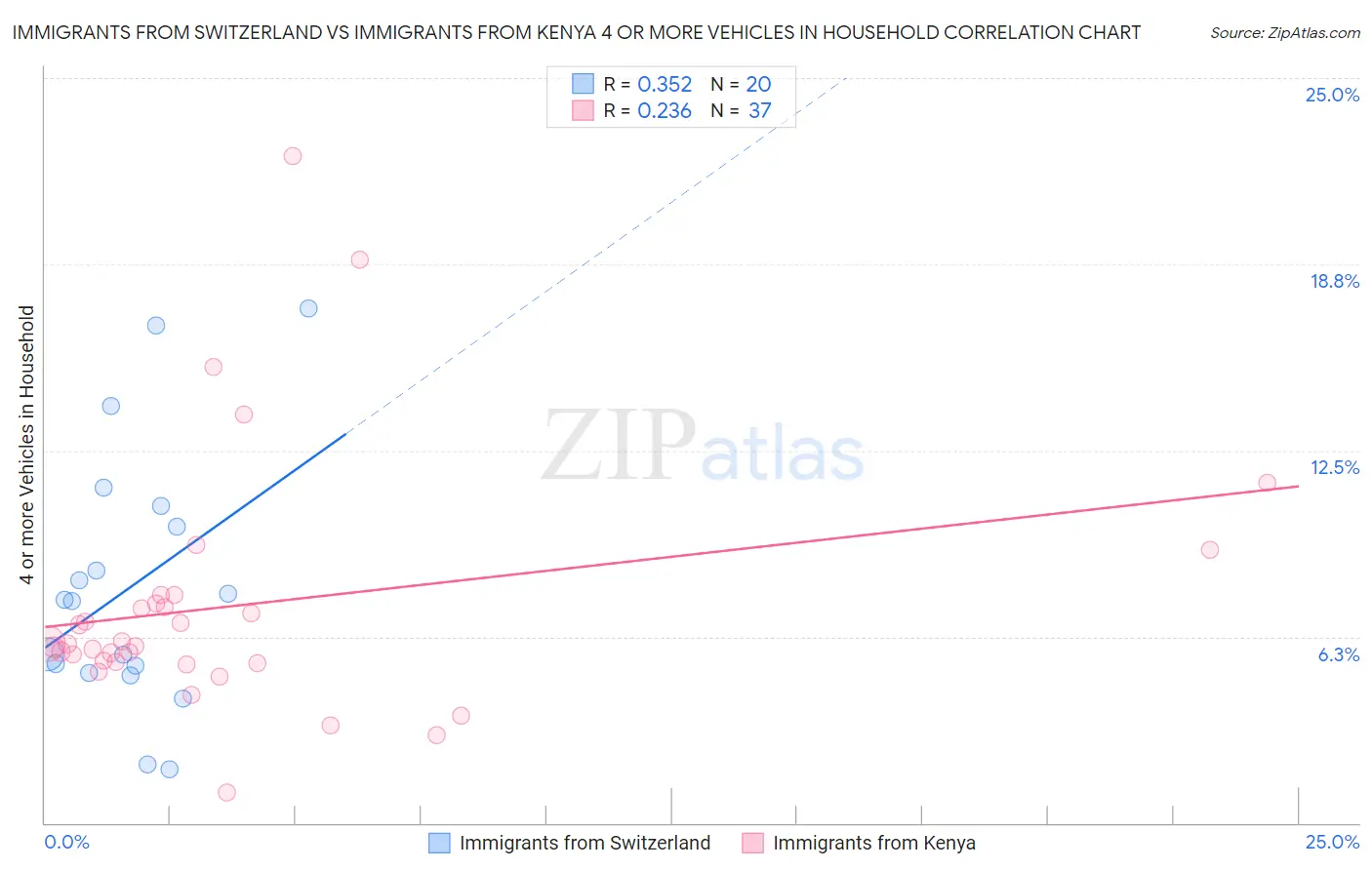Immigrants from Switzerland vs Immigrants from Kenya 4 or more Vehicles in Household
