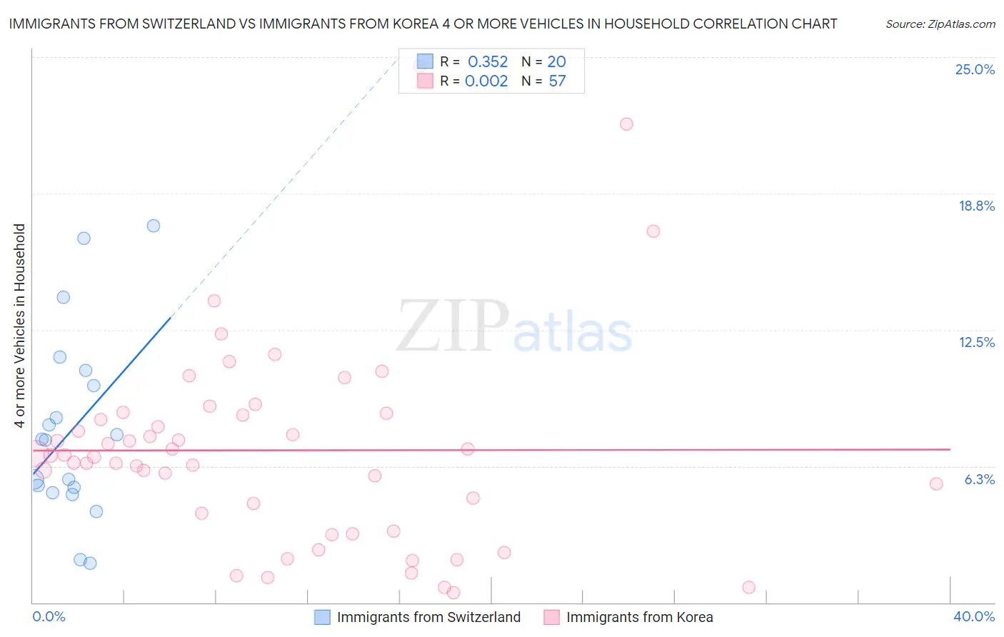 Immigrants from Switzerland vs Immigrants from Korea 4 or more Vehicles in Household