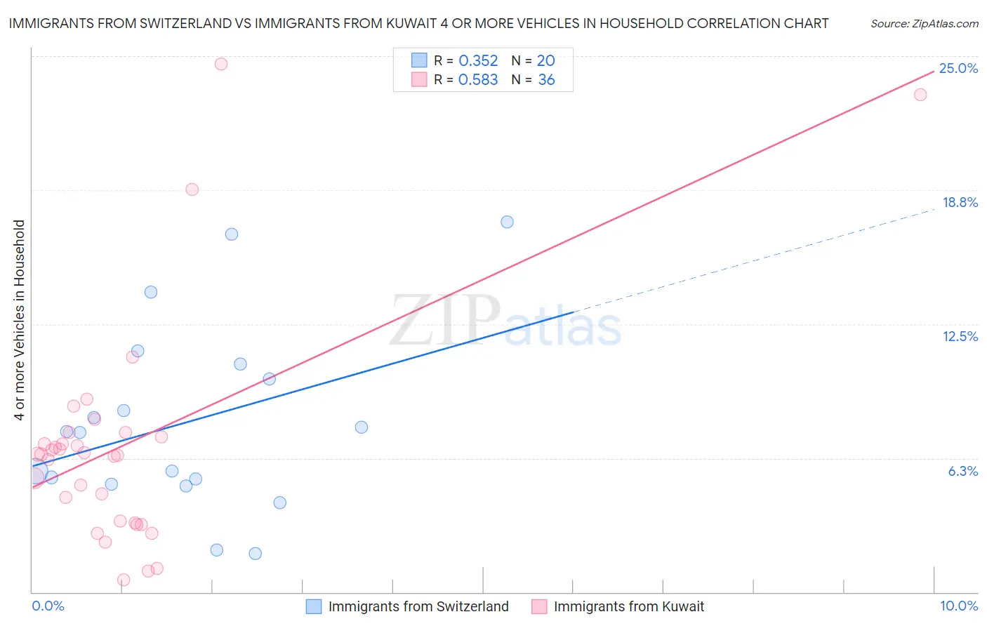 Immigrants from Switzerland vs Immigrants from Kuwait 4 or more Vehicles in Household