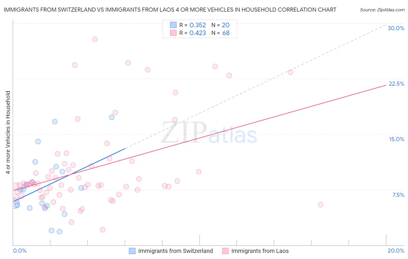 Immigrants from Switzerland vs Immigrants from Laos 4 or more Vehicles in Household
