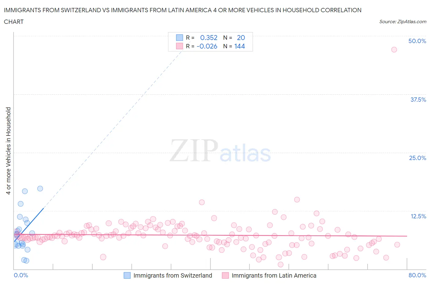 Immigrants from Switzerland vs Immigrants from Latin America 4 or more Vehicles in Household