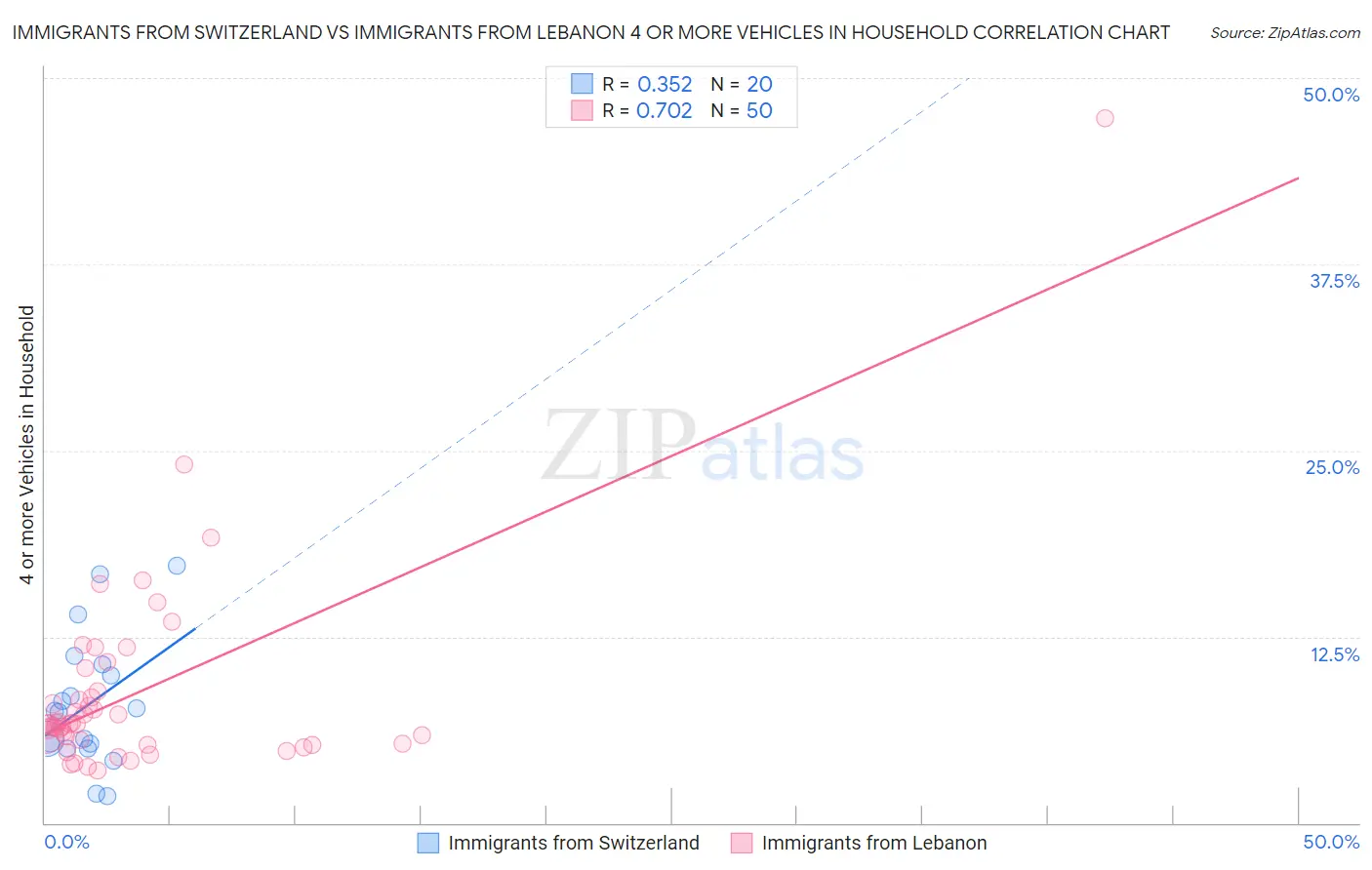 Immigrants from Switzerland vs Immigrants from Lebanon 4 or more Vehicles in Household