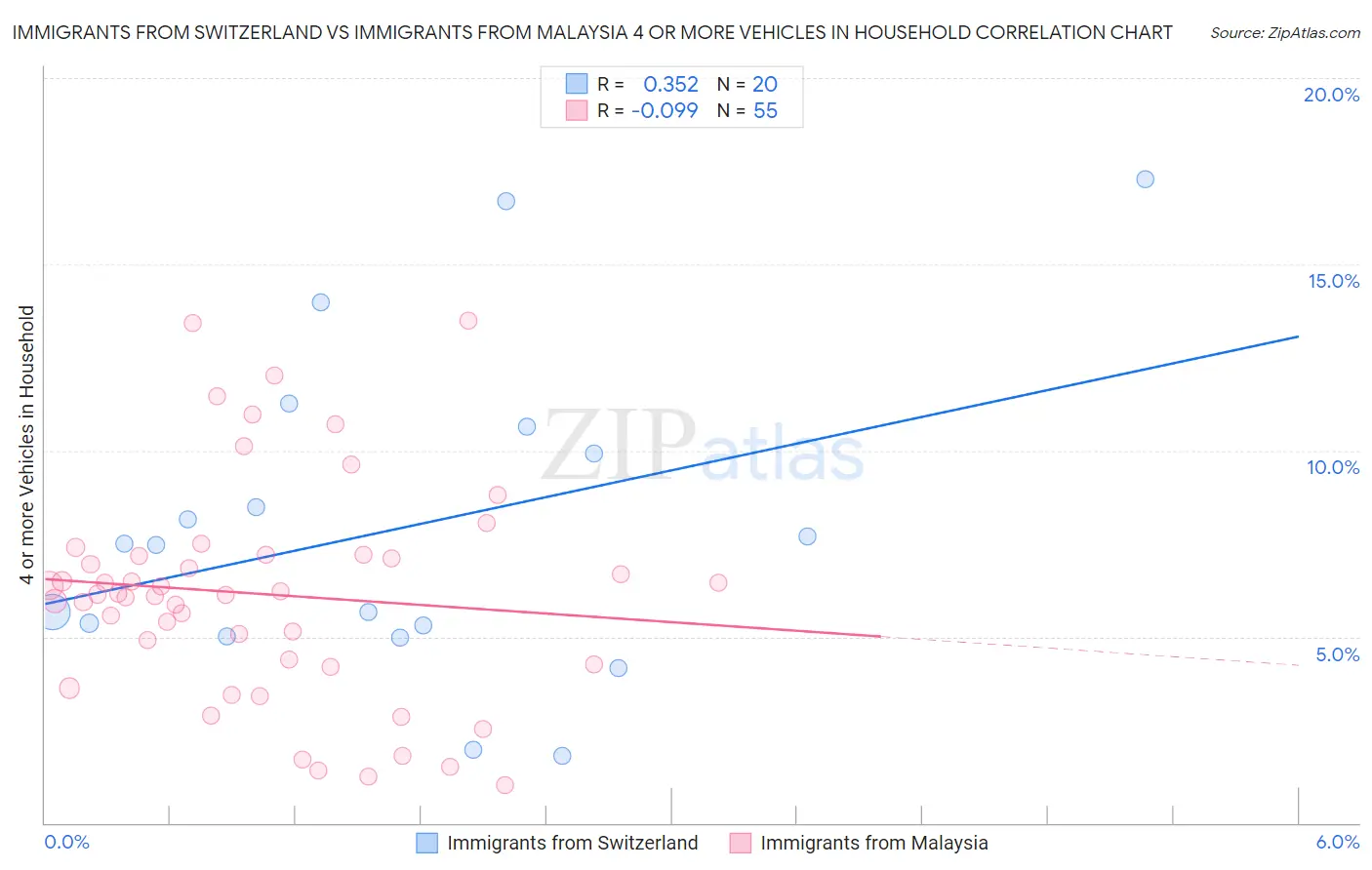 Immigrants from Switzerland vs Immigrants from Malaysia 4 or more Vehicles in Household