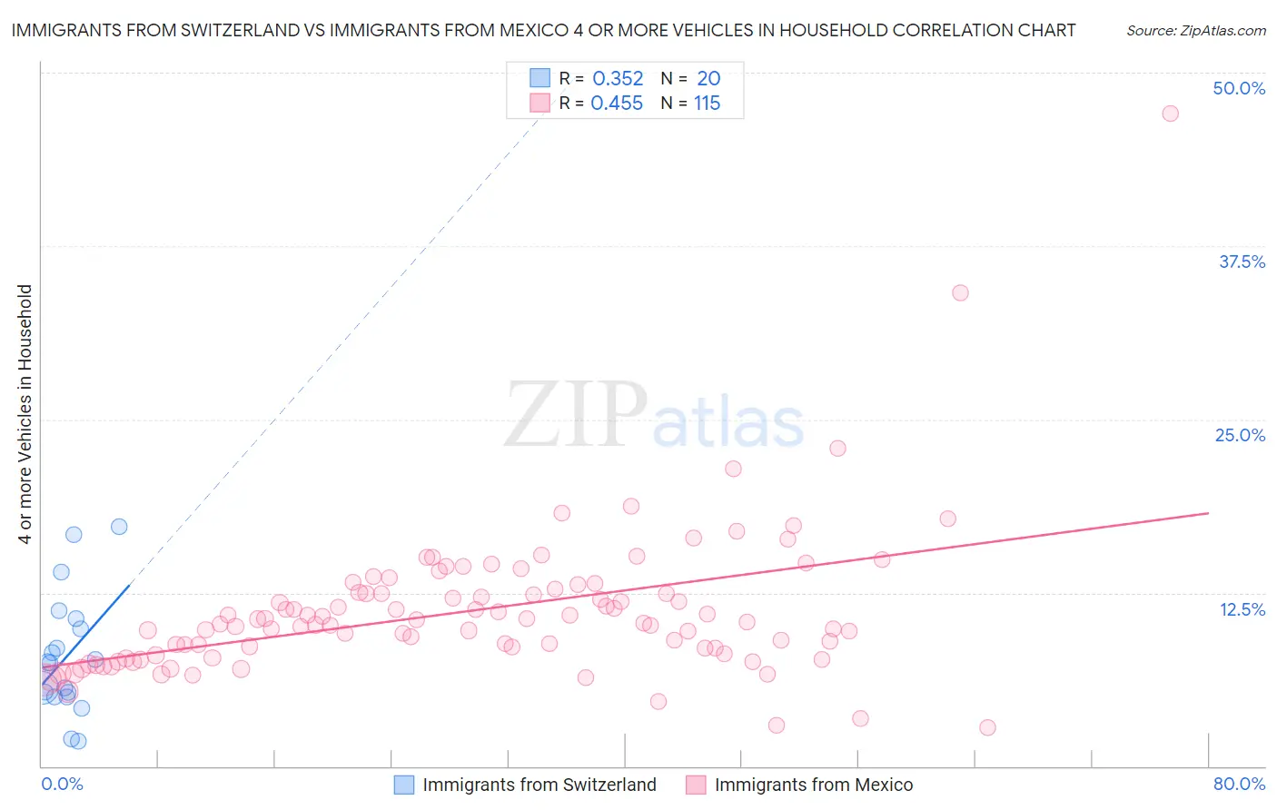 Immigrants from Switzerland vs Immigrants from Mexico 4 or more Vehicles in Household