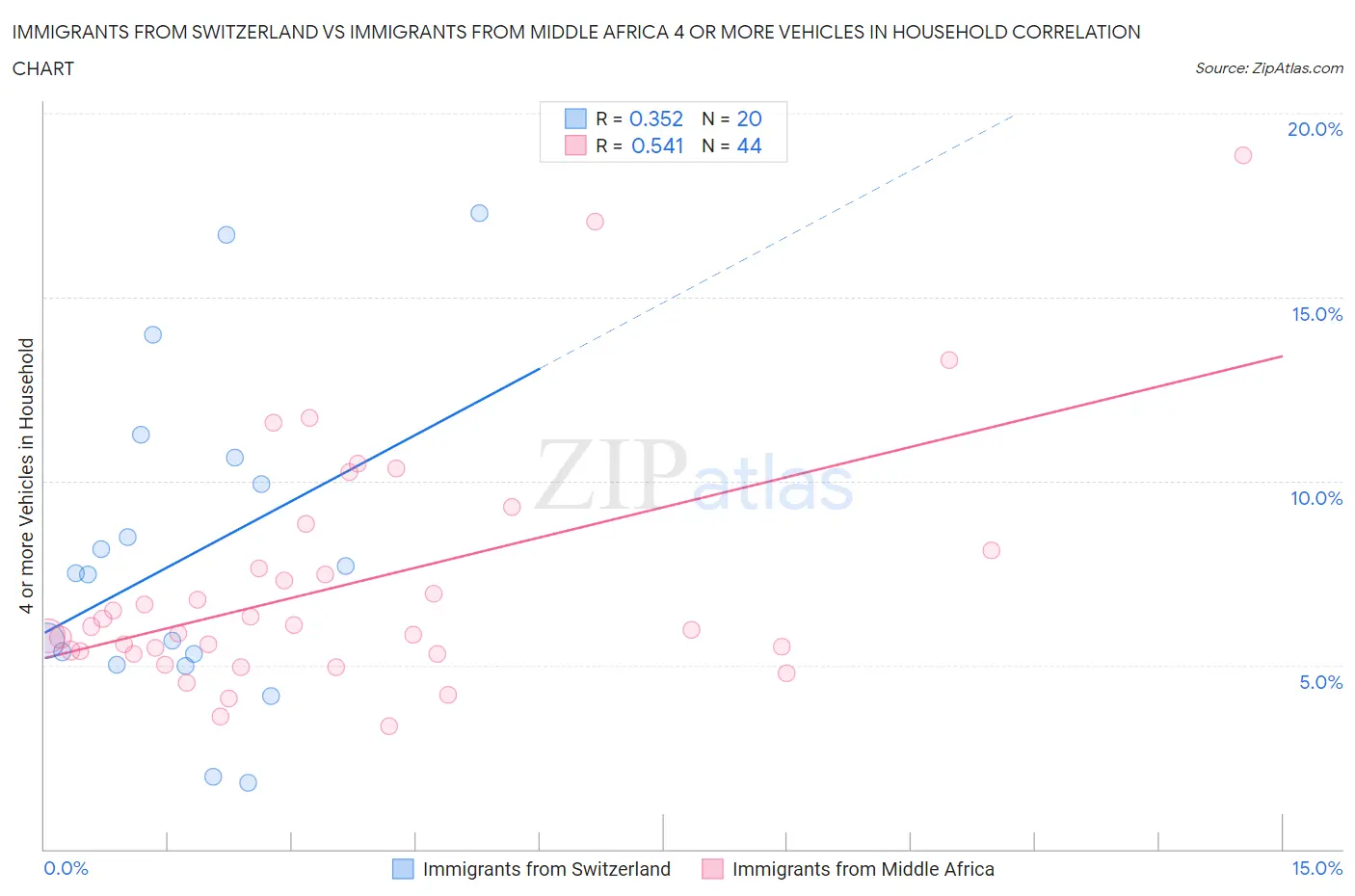 Immigrants from Switzerland vs Immigrants from Middle Africa 4 or more Vehicles in Household