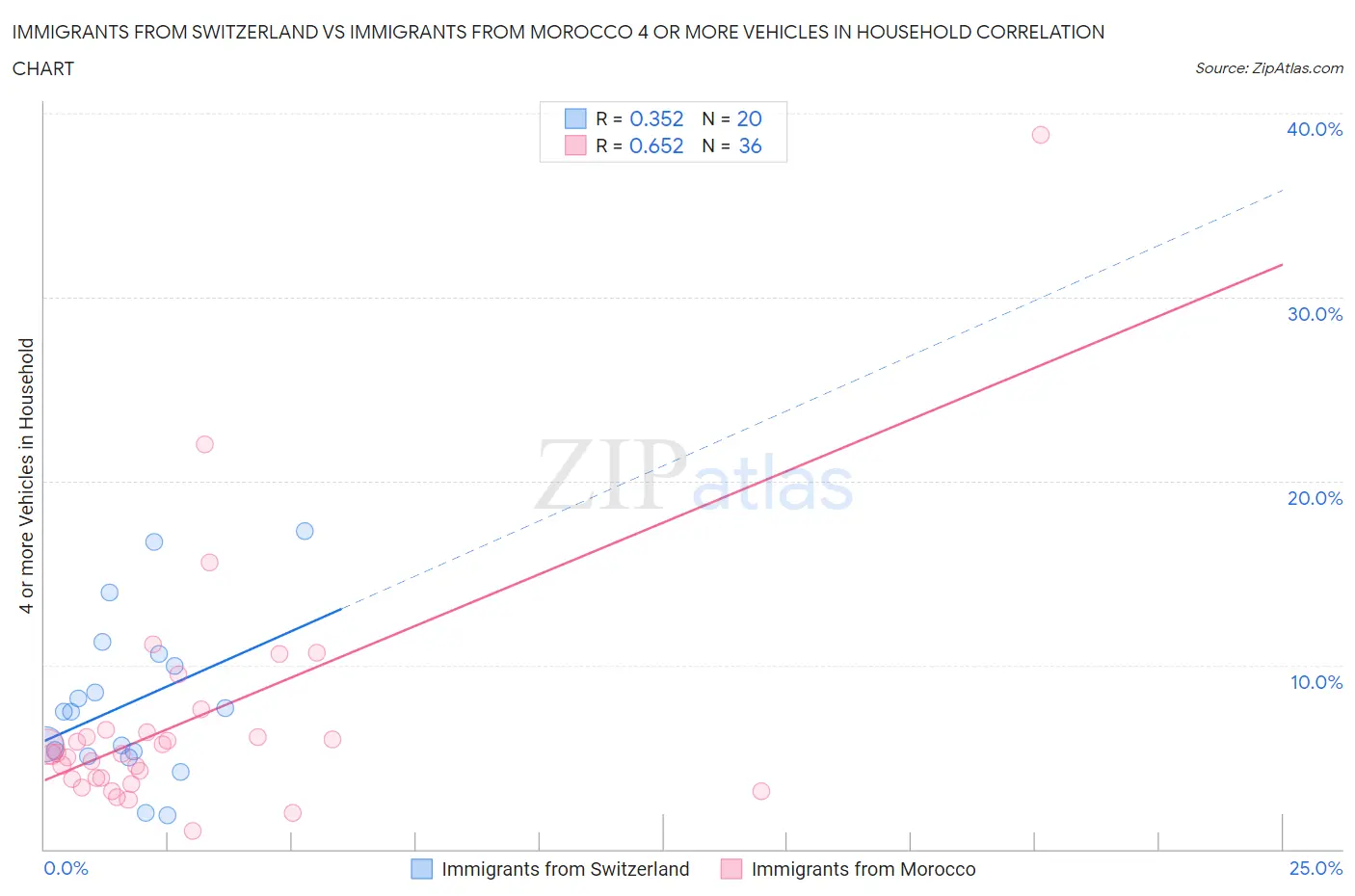 Immigrants from Switzerland vs Immigrants from Morocco 4 or more Vehicles in Household
