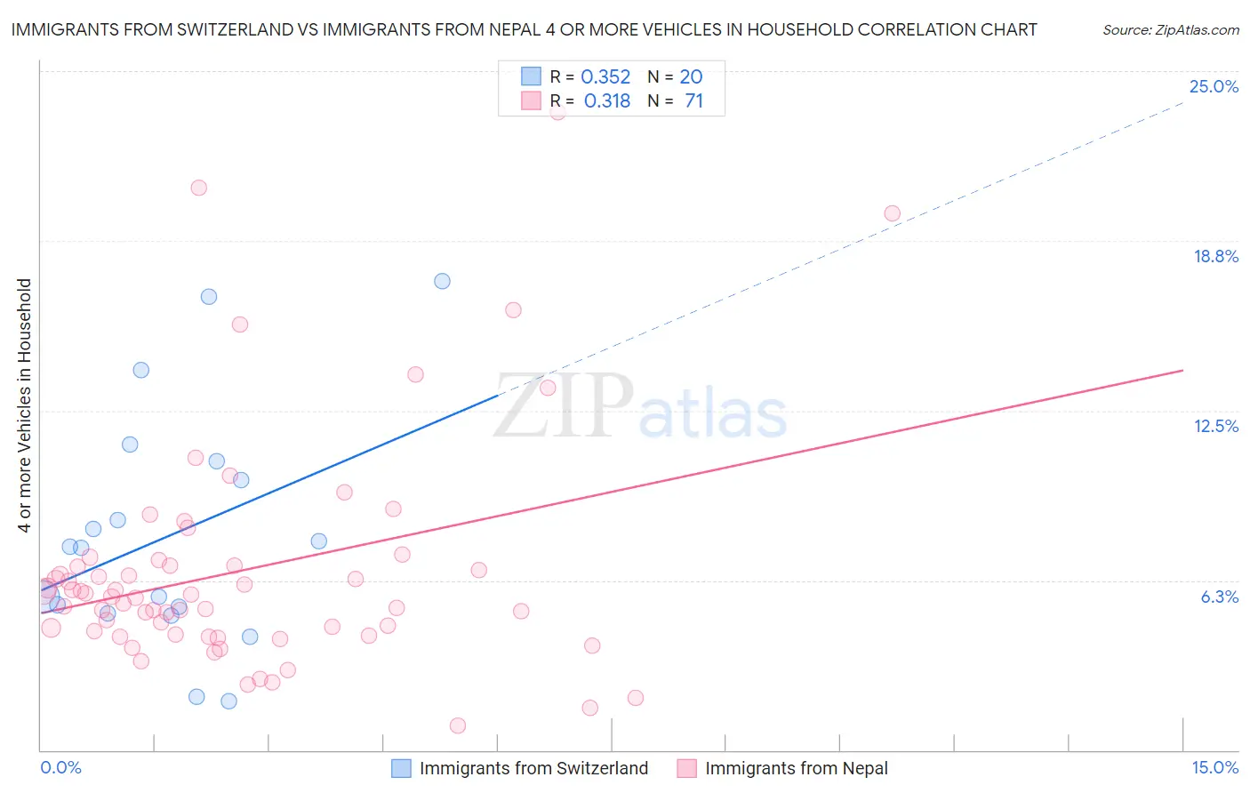 Immigrants from Switzerland vs Immigrants from Nepal 4 or more Vehicles in Household