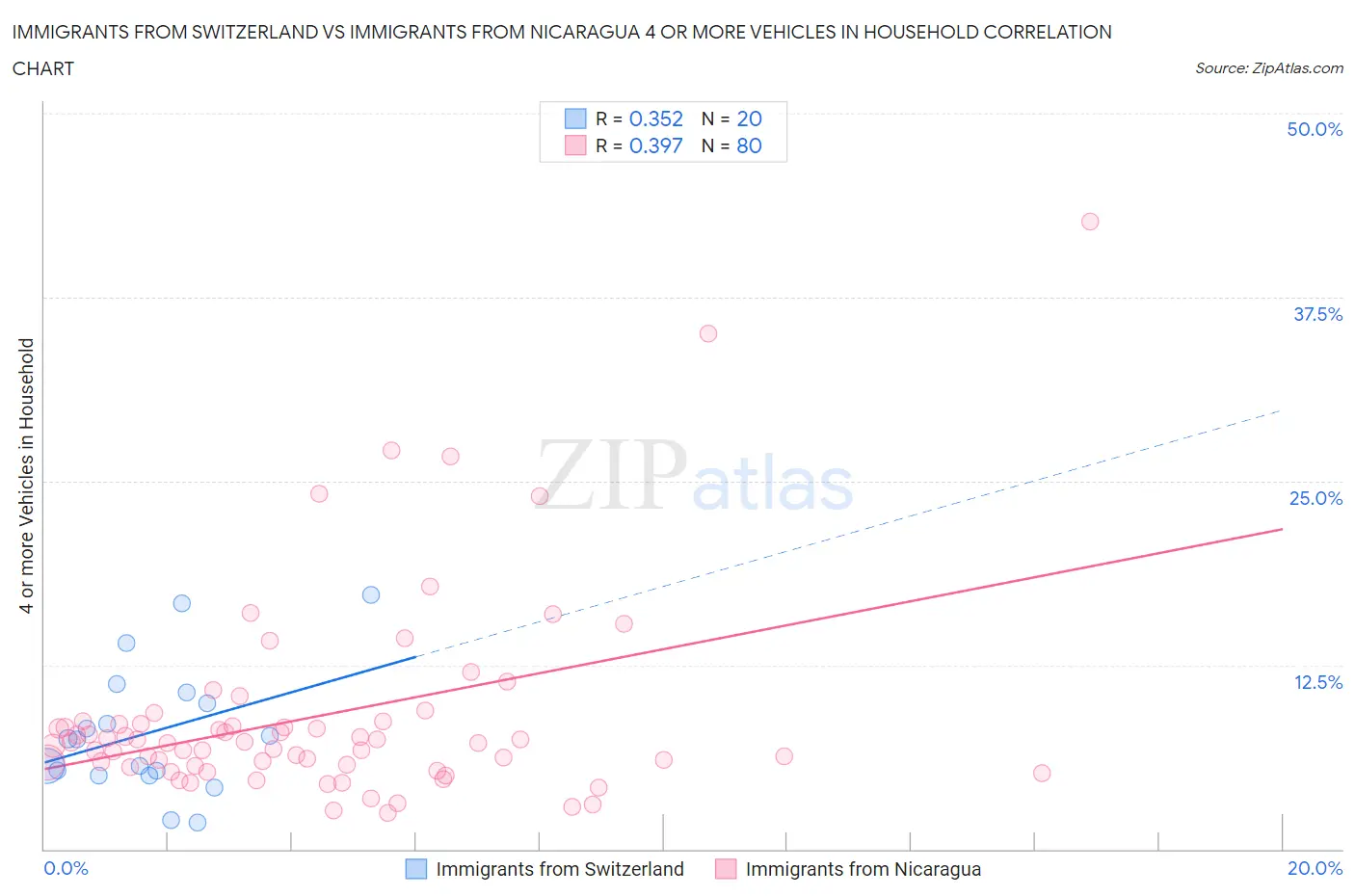 Immigrants from Switzerland vs Immigrants from Nicaragua 4 or more Vehicles in Household