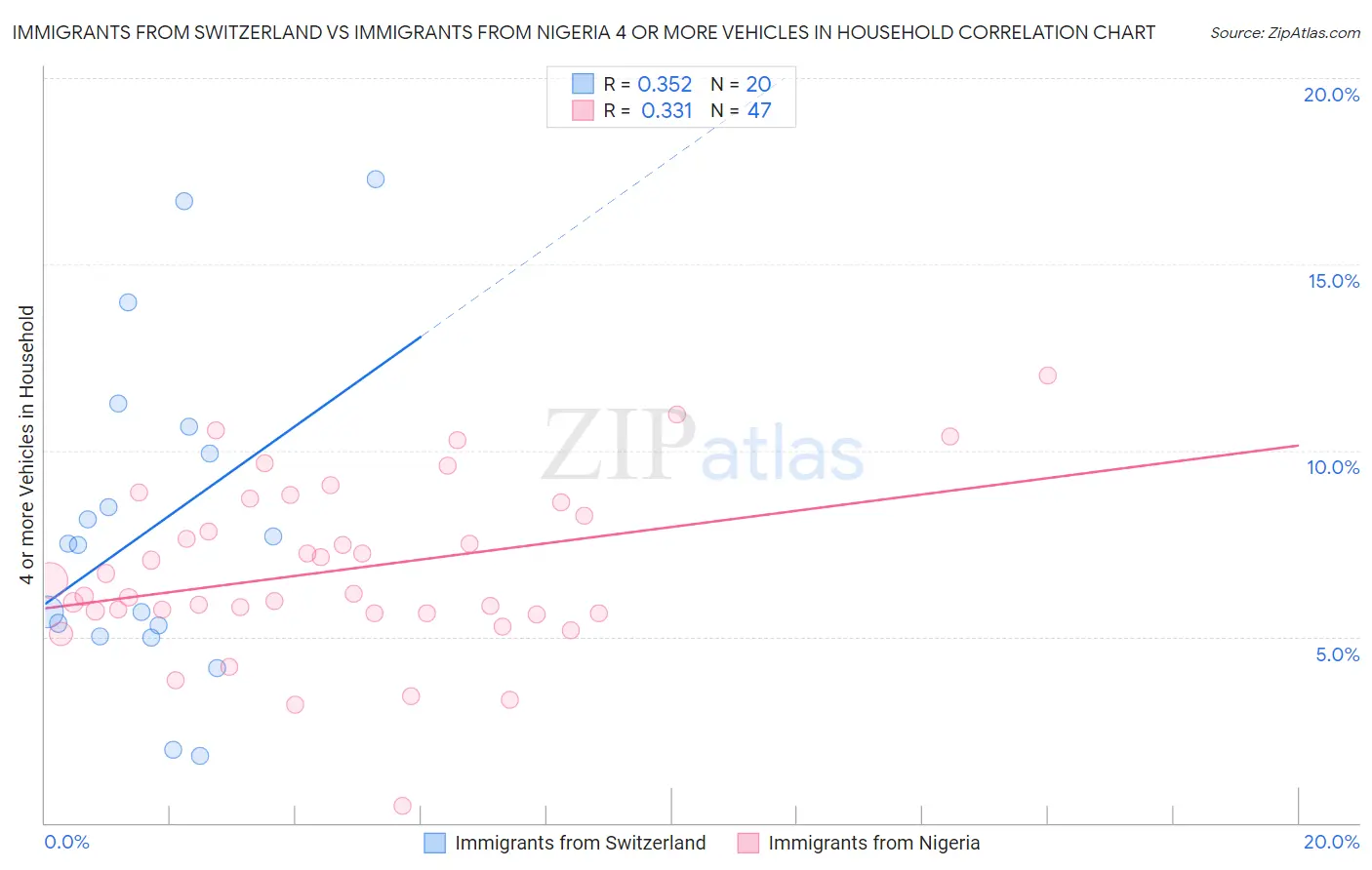 Immigrants from Switzerland vs Immigrants from Nigeria 4 or more Vehicles in Household