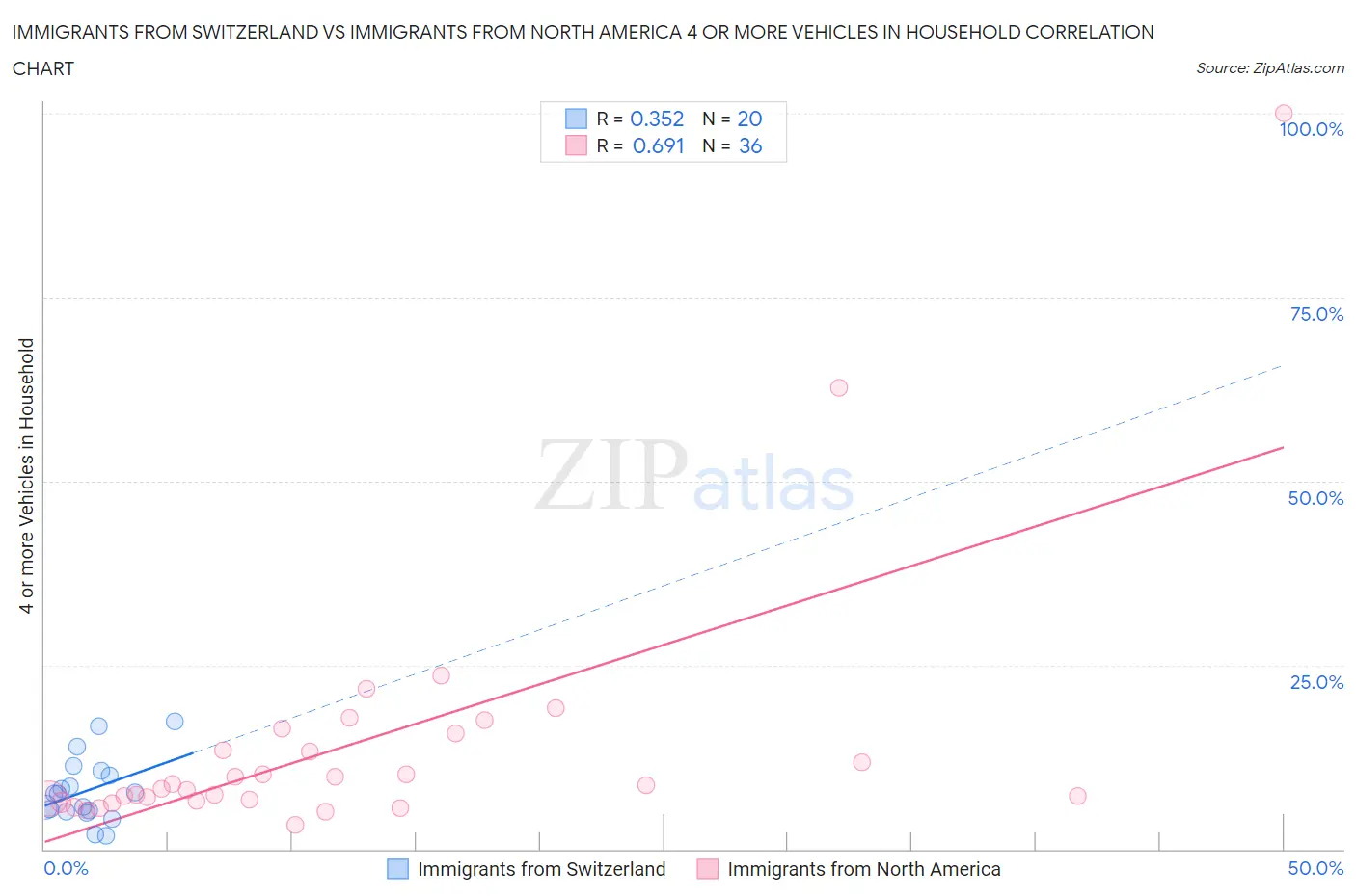 Immigrants from Switzerland vs Immigrants from North America 4 or more Vehicles in Household