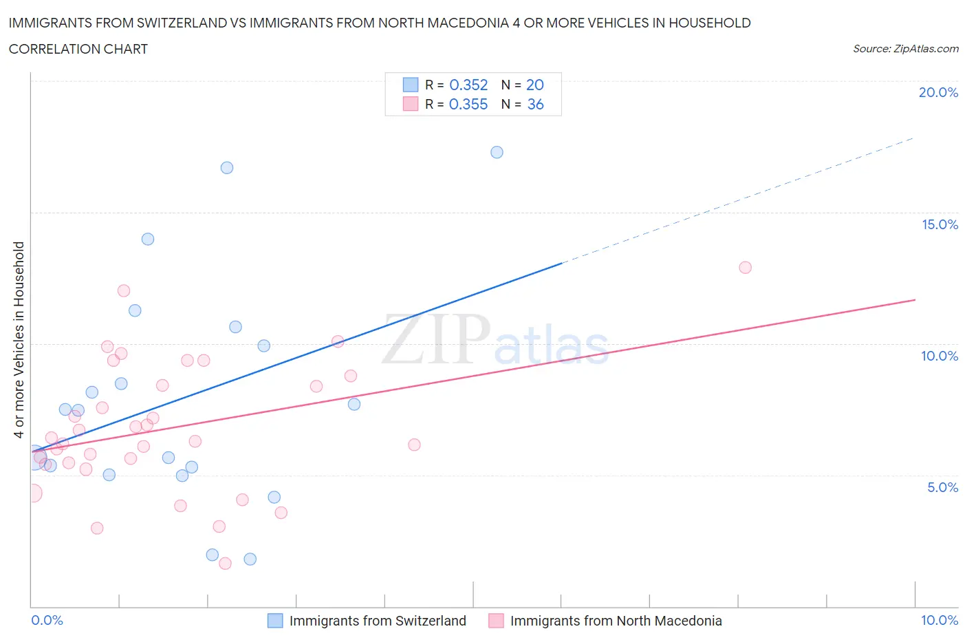 Immigrants from Switzerland vs Immigrants from North Macedonia 4 or more Vehicles in Household