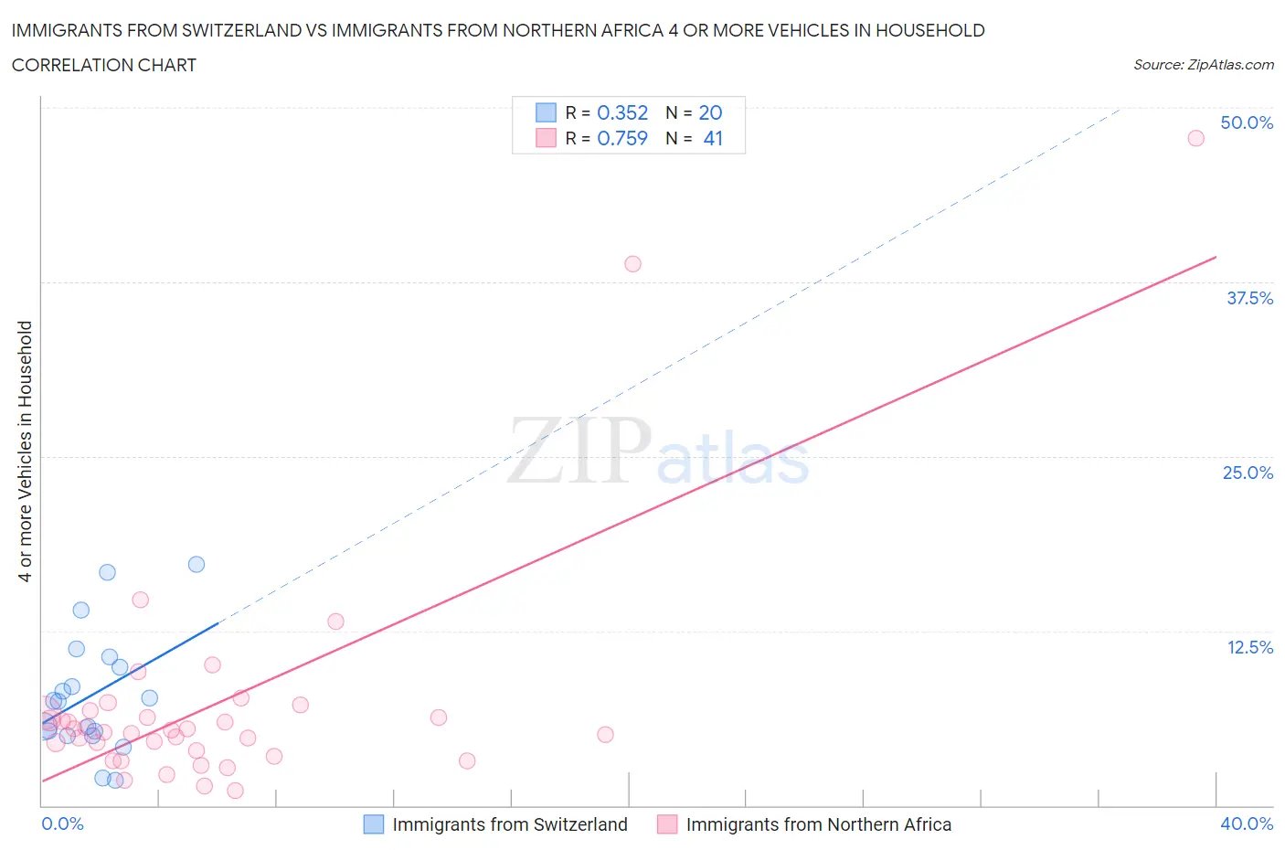 Immigrants from Switzerland vs Immigrants from Northern Africa 4 or more Vehicles in Household