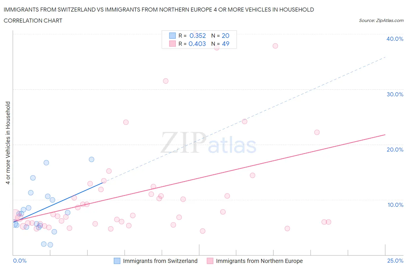 Immigrants from Switzerland vs Immigrants from Northern Europe 4 or more Vehicles in Household
