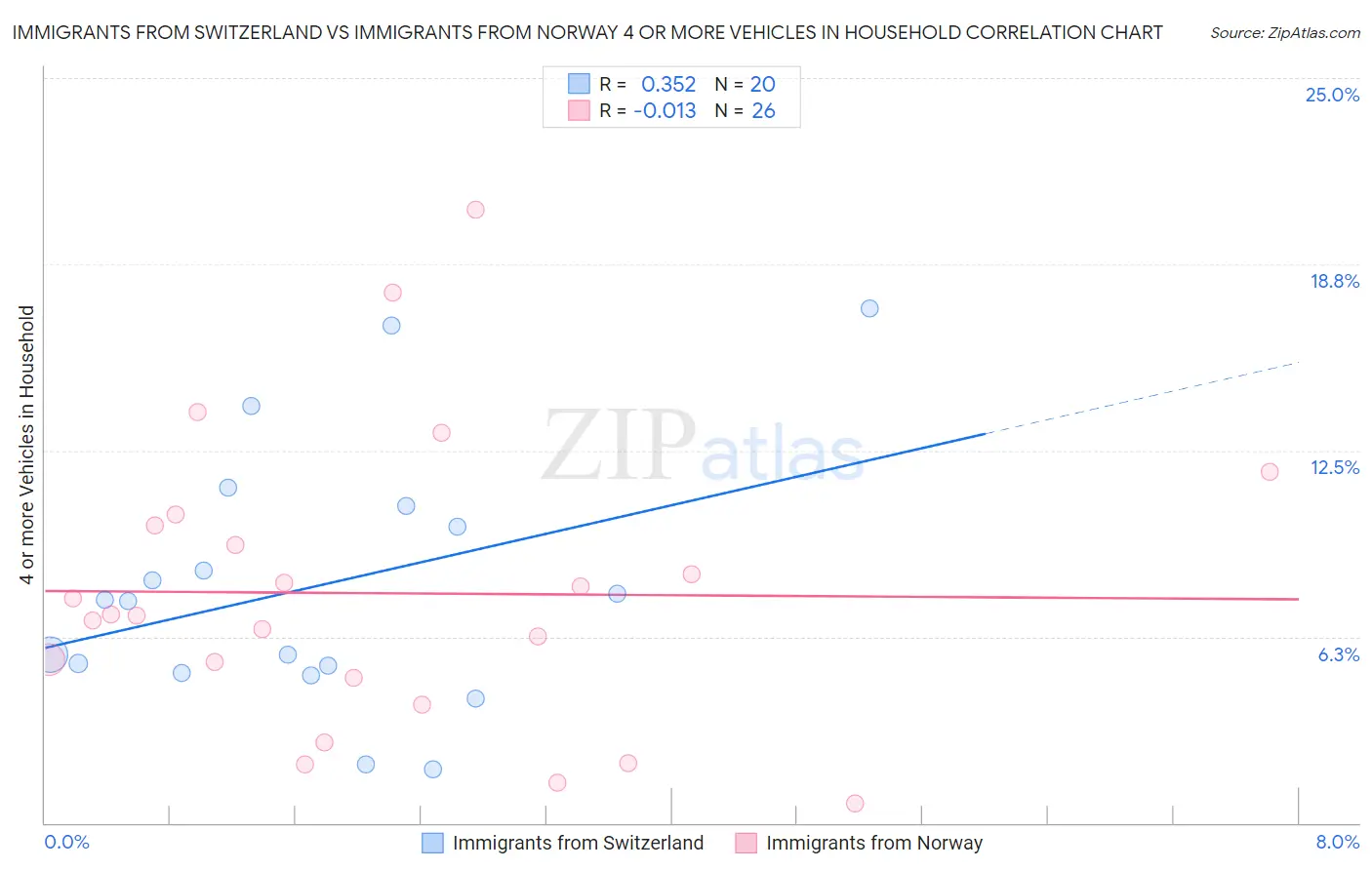 Immigrants from Switzerland vs Immigrants from Norway 4 or more Vehicles in Household