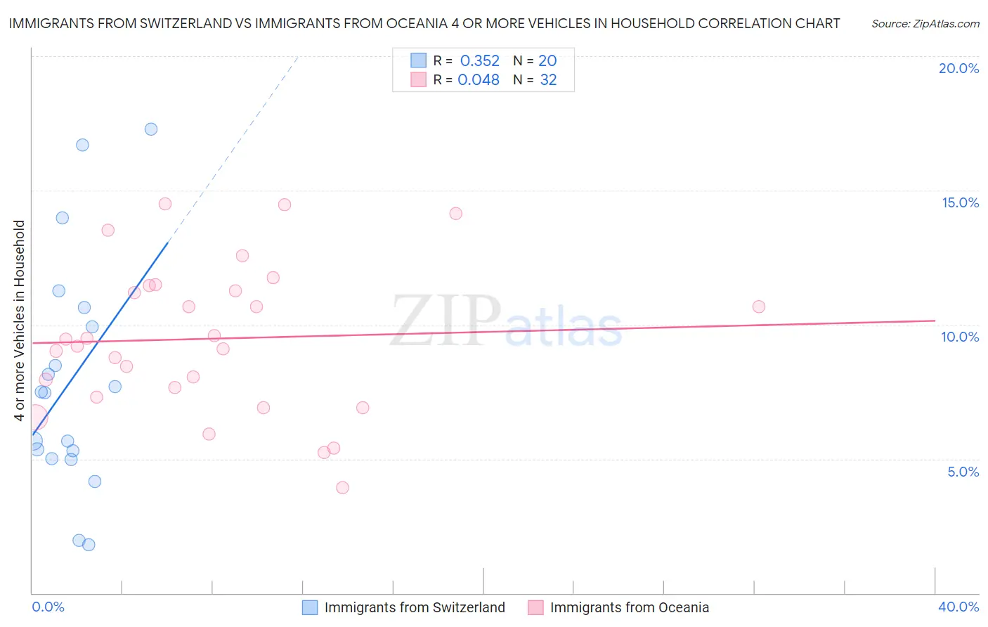 Immigrants from Switzerland vs Immigrants from Oceania 4 or more Vehicles in Household