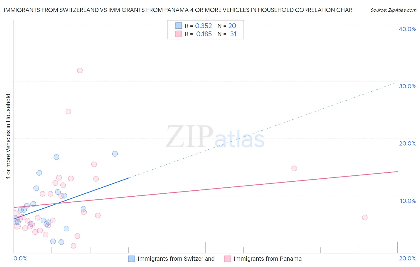 Immigrants from Switzerland vs Immigrants from Panama 4 or more Vehicles in Household
