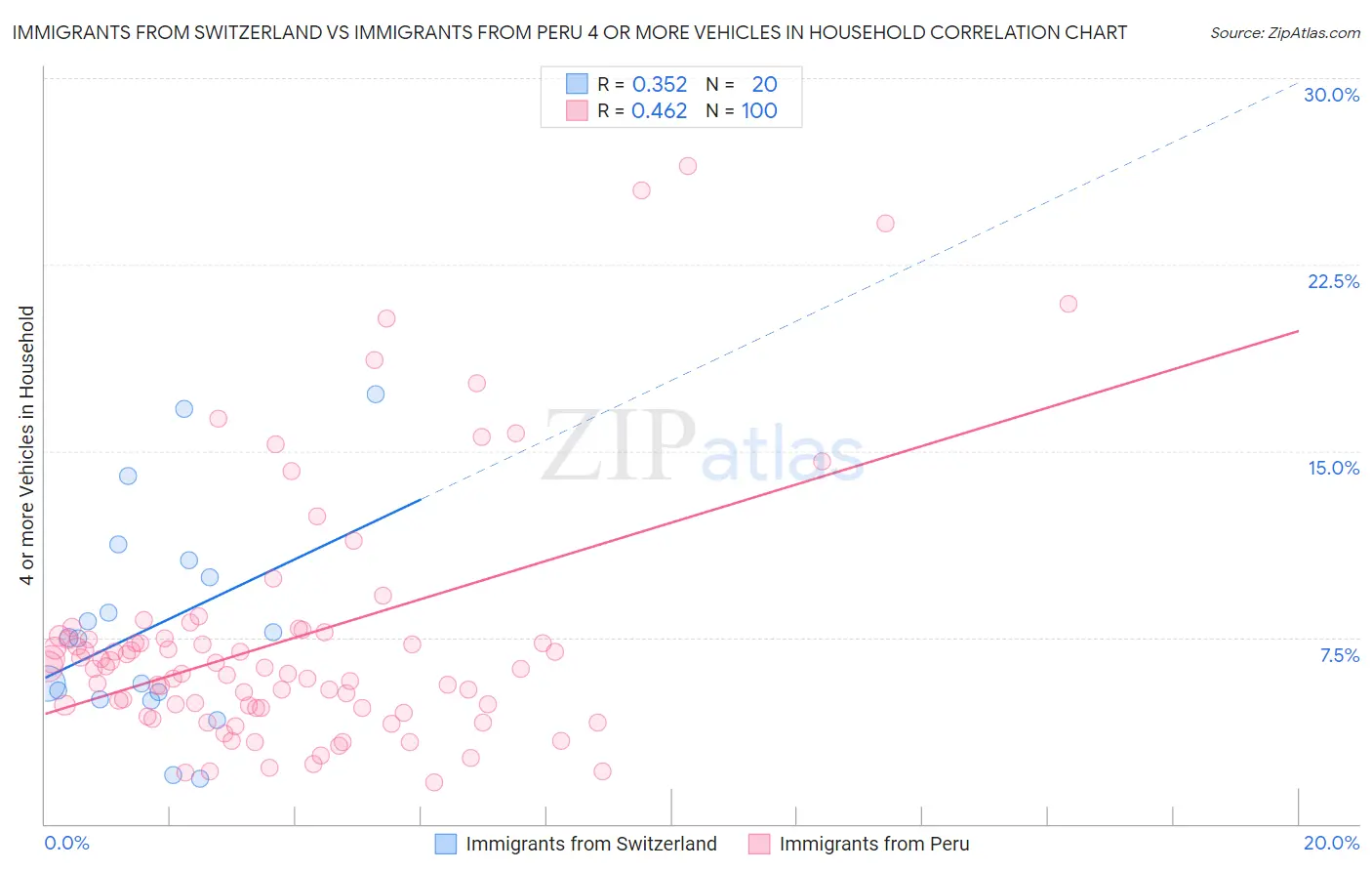 Immigrants from Switzerland vs Immigrants from Peru 4 or more Vehicles in Household