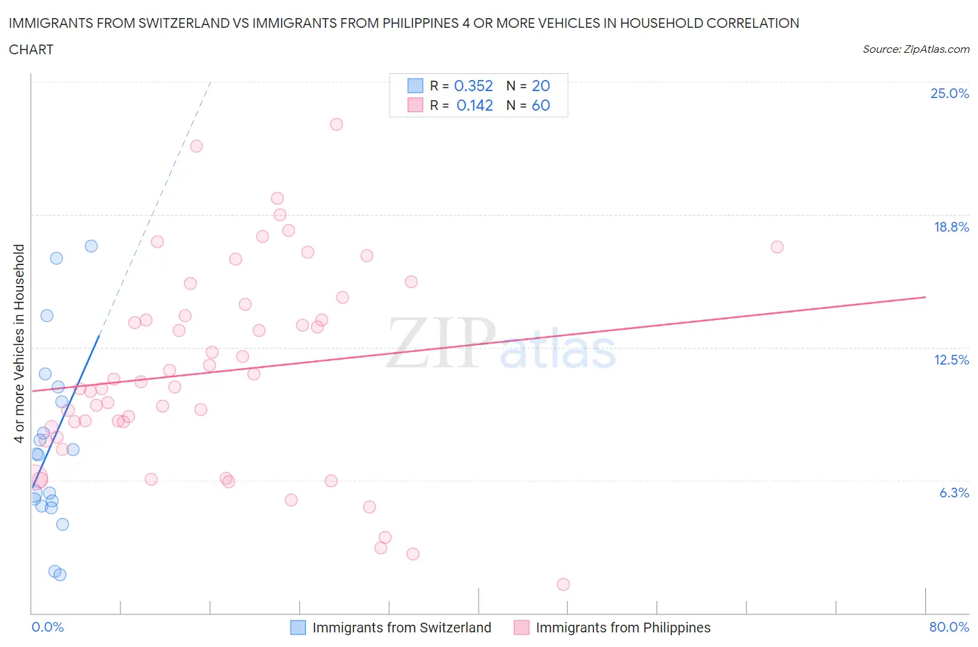 Immigrants from Switzerland vs Immigrants from Philippines 4 or more Vehicles in Household