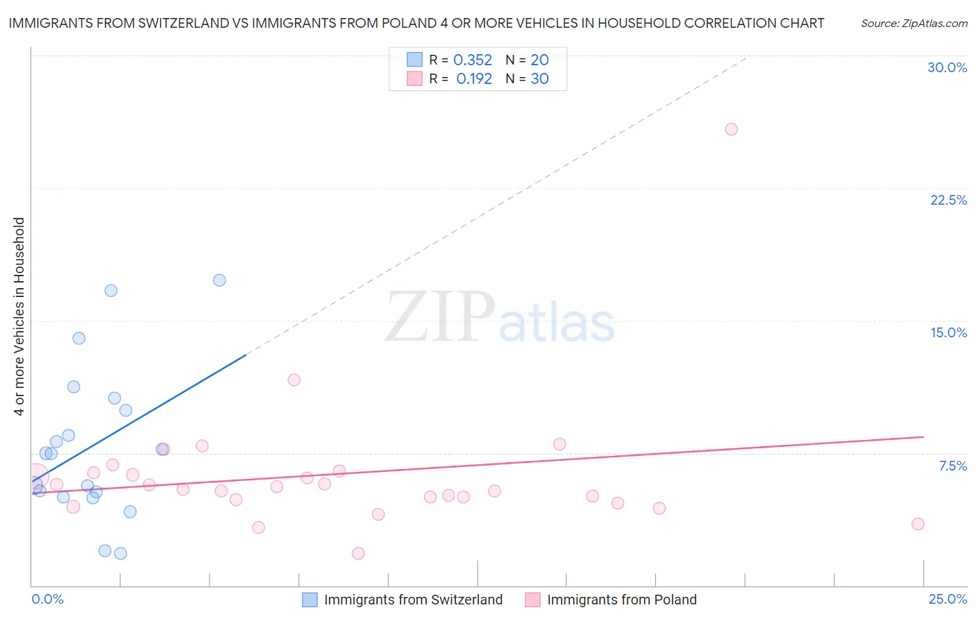 Immigrants from Switzerland vs Immigrants from Poland 4 or more Vehicles in Household