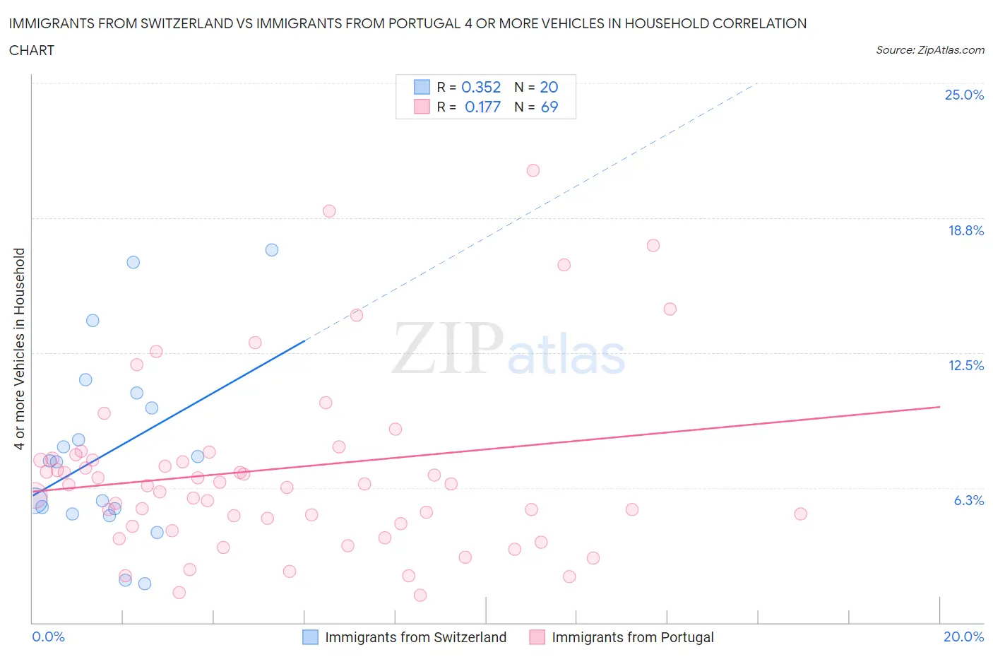 Immigrants from Switzerland vs Immigrants from Portugal 4 or more Vehicles in Household