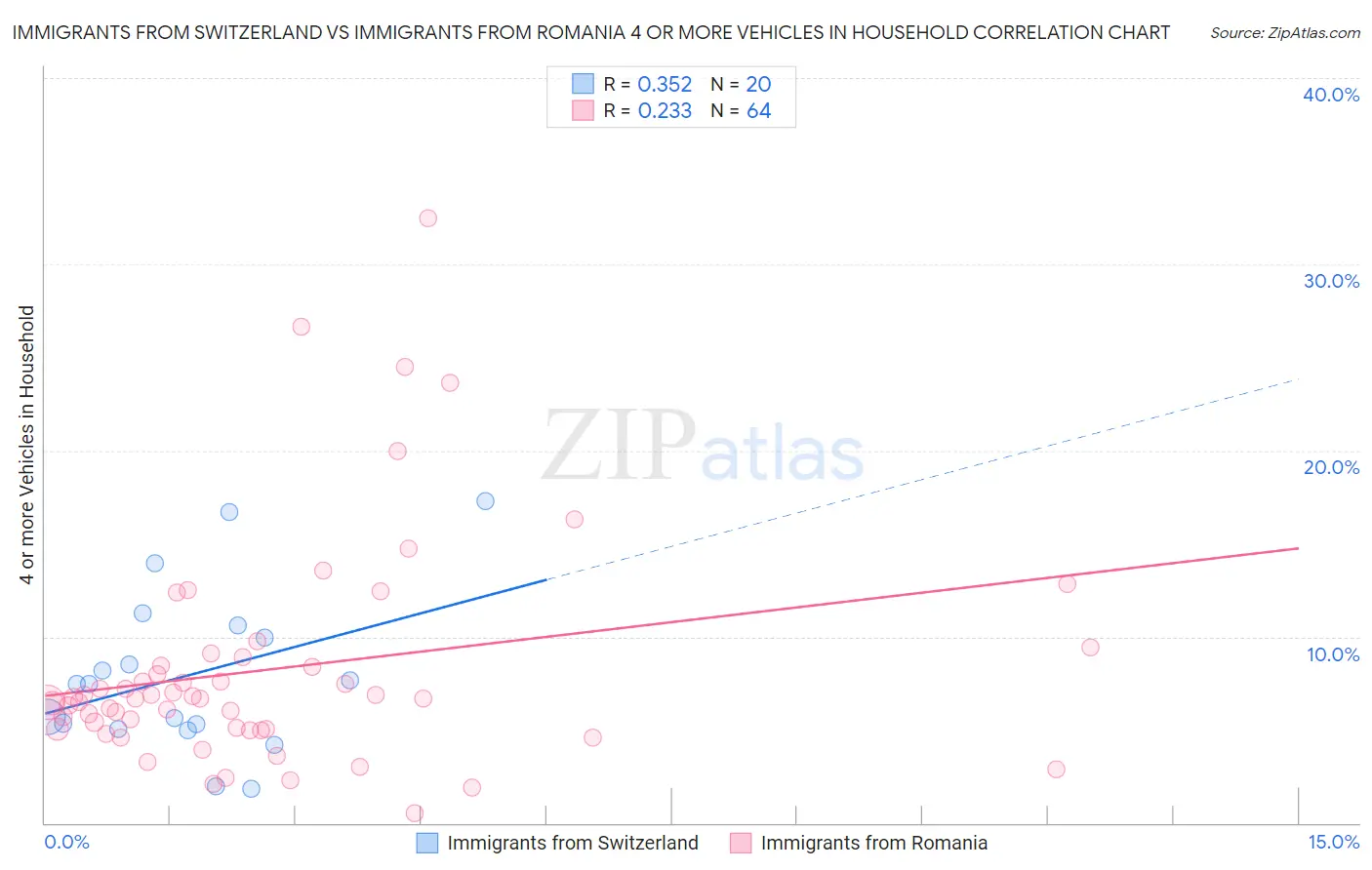 Immigrants from Switzerland vs Immigrants from Romania 4 or more Vehicles in Household