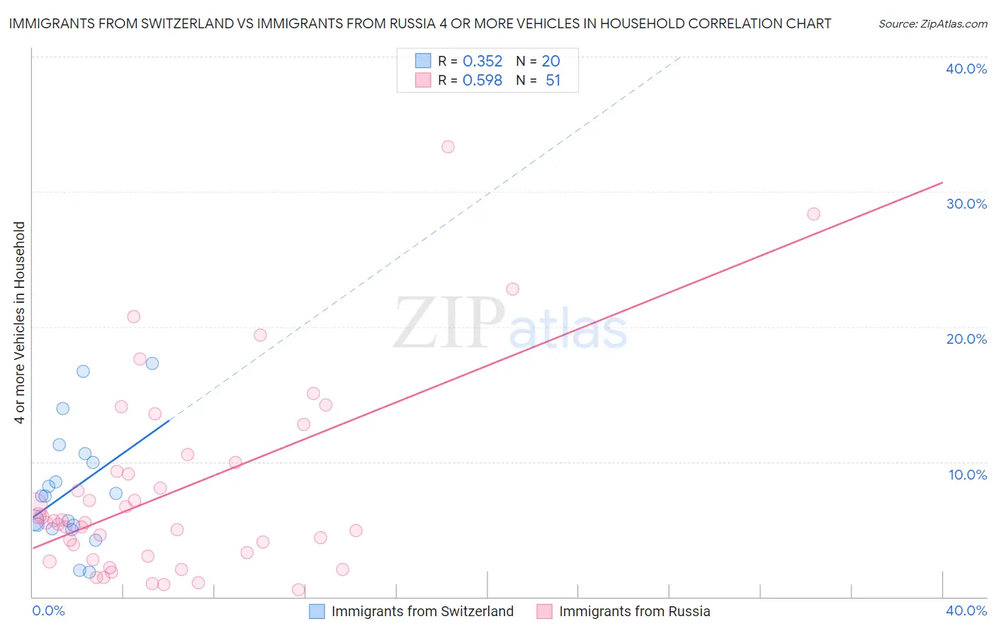 Immigrants from Switzerland vs Immigrants from Russia 4 or more Vehicles in Household