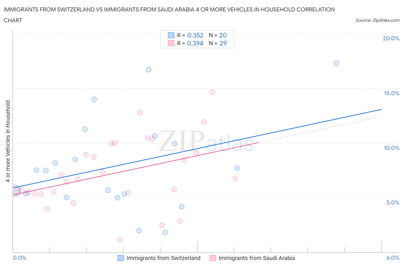 Immigrants from Switzerland vs Immigrants from Saudi Arabia 4 or more Vehicles in Household