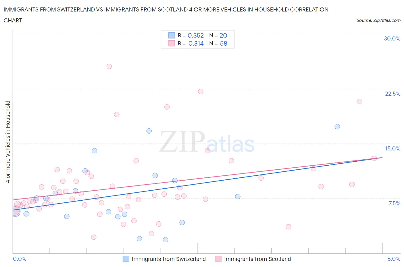 Immigrants from Switzerland vs Immigrants from Scotland 4 or more Vehicles in Household