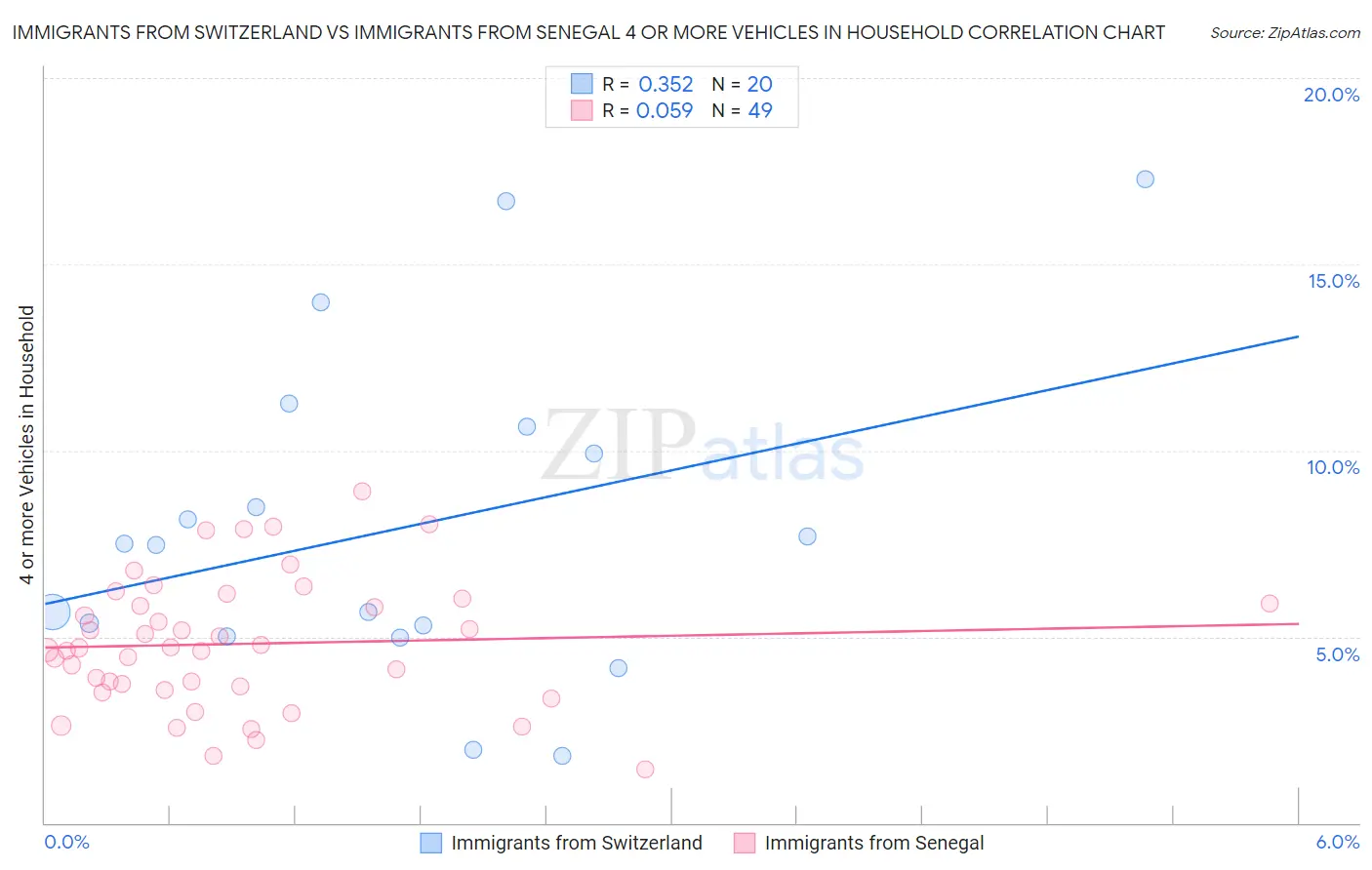 Immigrants from Switzerland vs Immigrants from Senegal 4 or more Vehicles in Household
