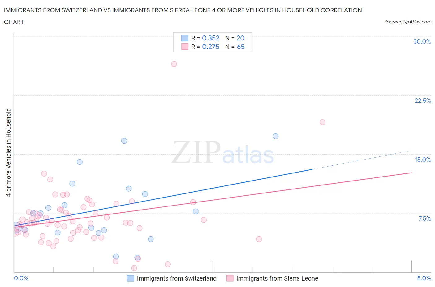 Immigrants from Switzerland vs Immigrants from Sierra Leone 4 or more Vehicles in Household