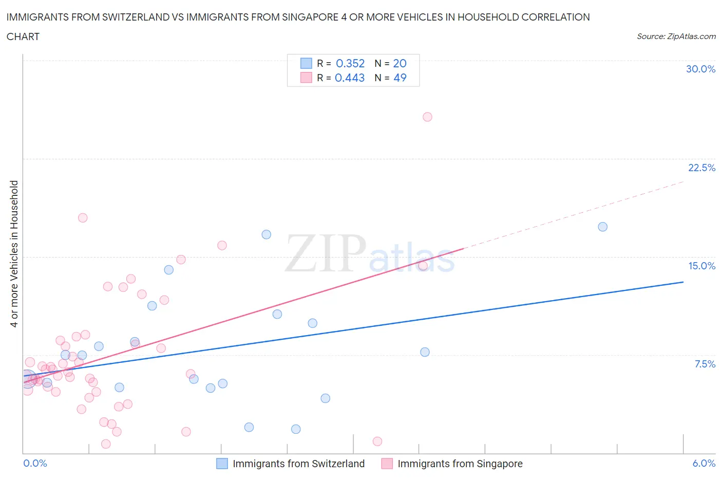 Immigrants from Switzerland vs Immigrants from Singapore 4 or more Vehicles in Household