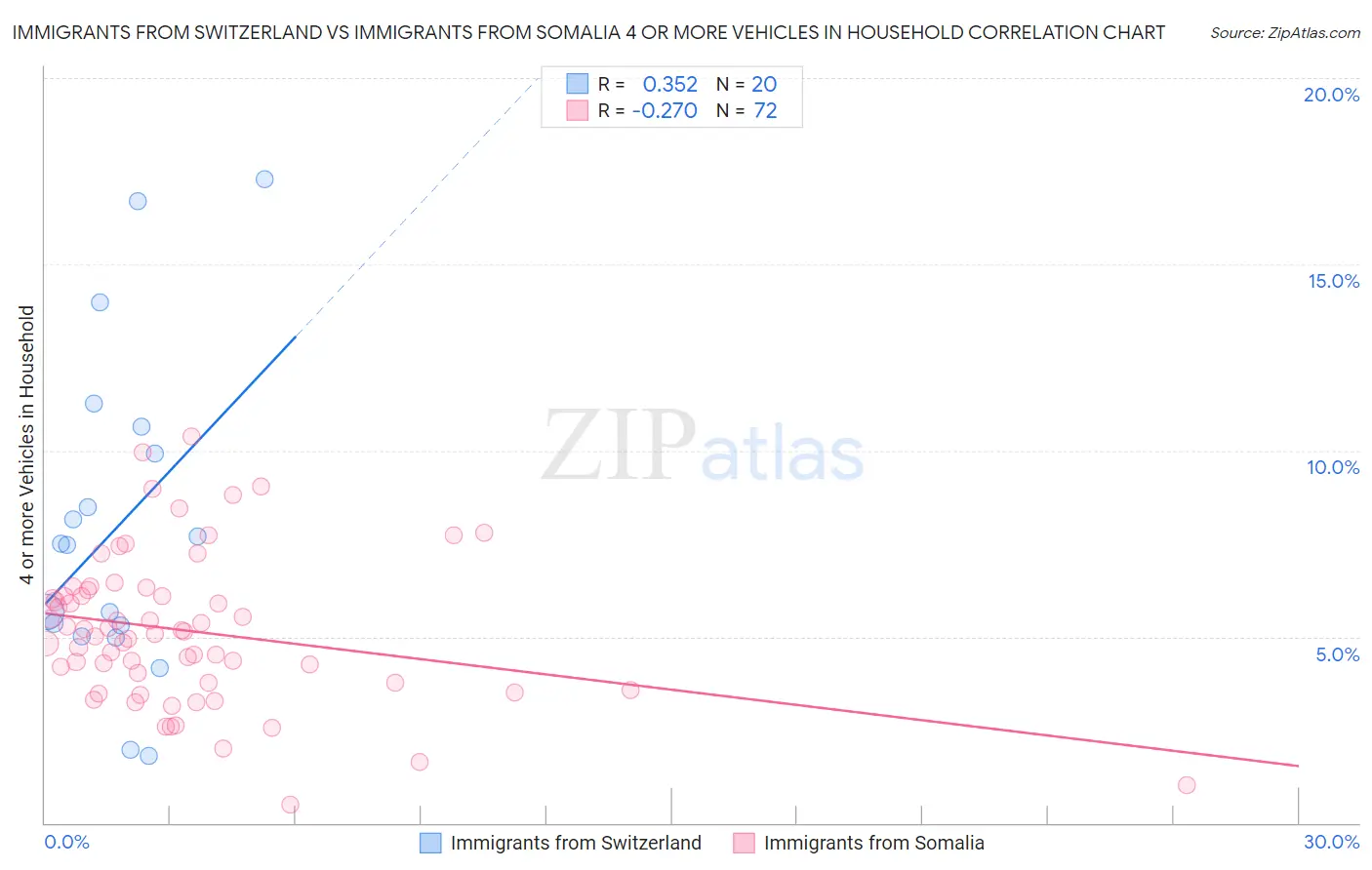 Immigrants from Switzerland vs Immigrants from Somalia 4 or more Vehicles in Household
