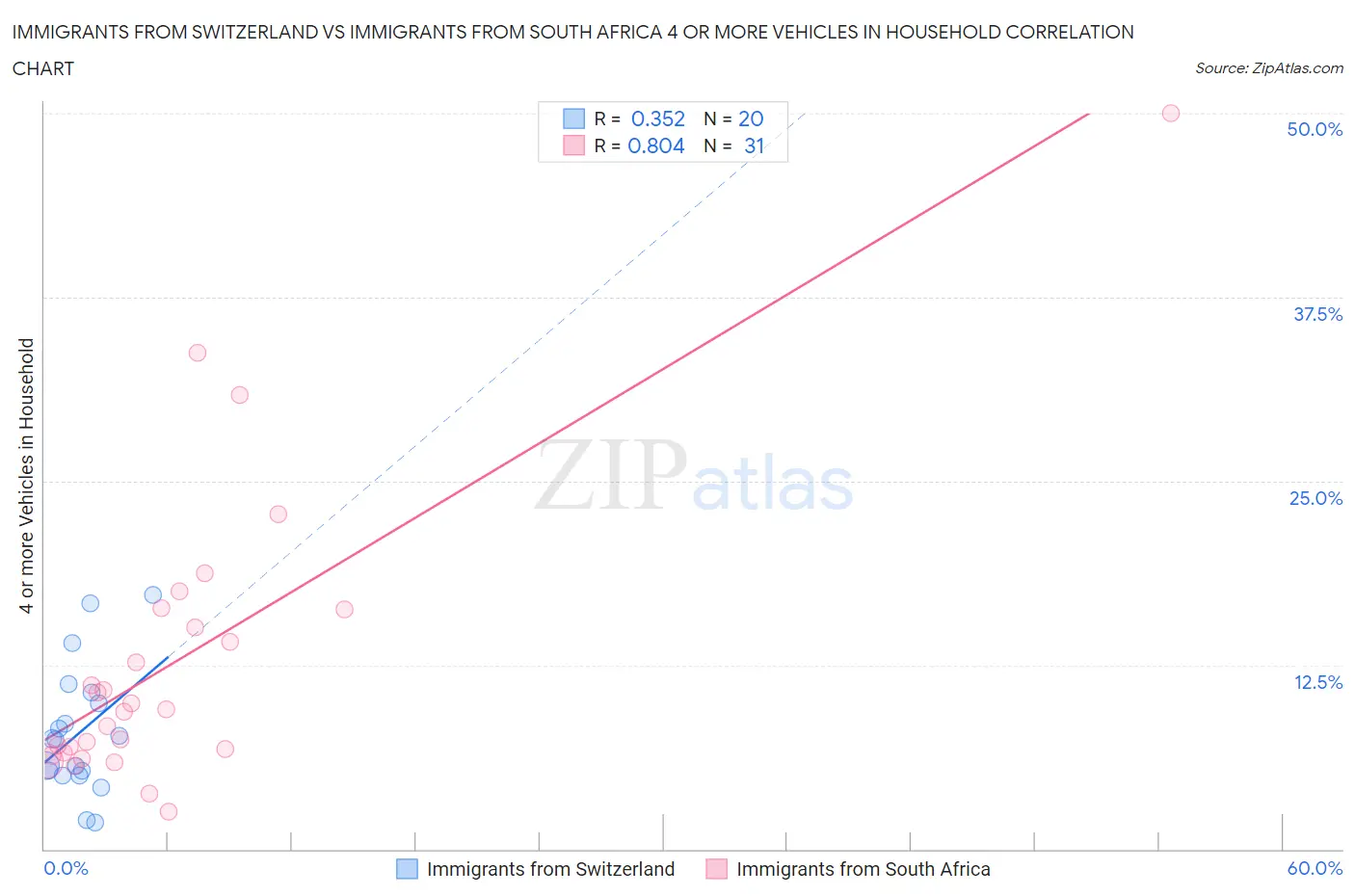 Immigrants from Switzerland vs Immigrants from South Africa 4 or more Vehicles in Household