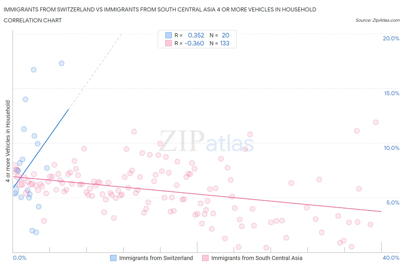 Immigrants from Switzerland vs Immigrants from South Central Asia 4 or more Vehicles in Household