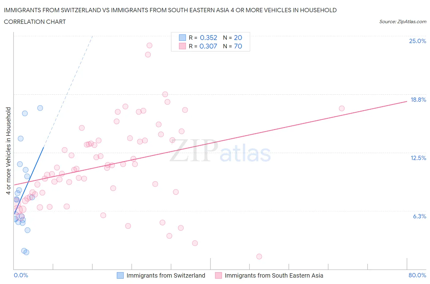 Immigrants from Switzerland vs Immigrants from South Eastern Asia 4 or more Vehicles in Household