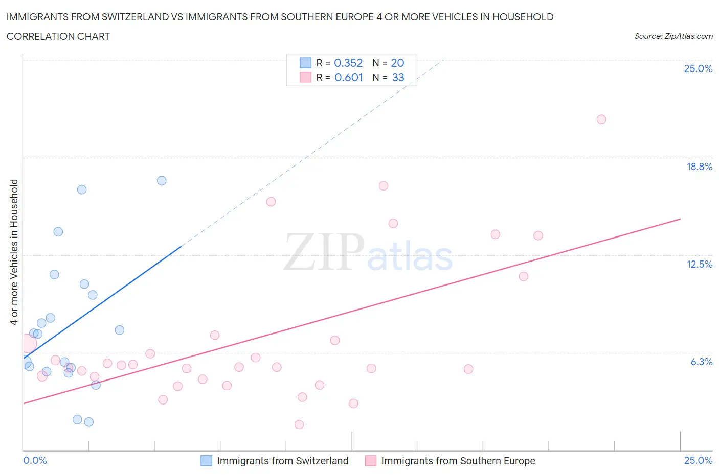 Immigrants from Switzerland vs Immigrants from Southern Europe 4 or more Vehicles in Household