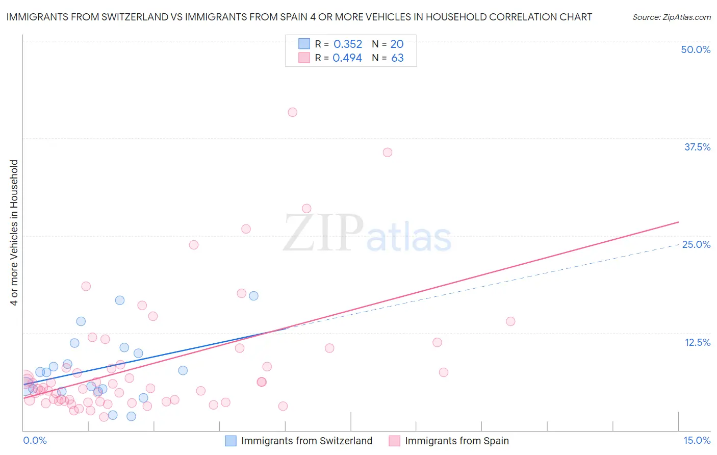Immigrants from Switzerland vs Immigrants from Spain 4 or more Vehicles in Household