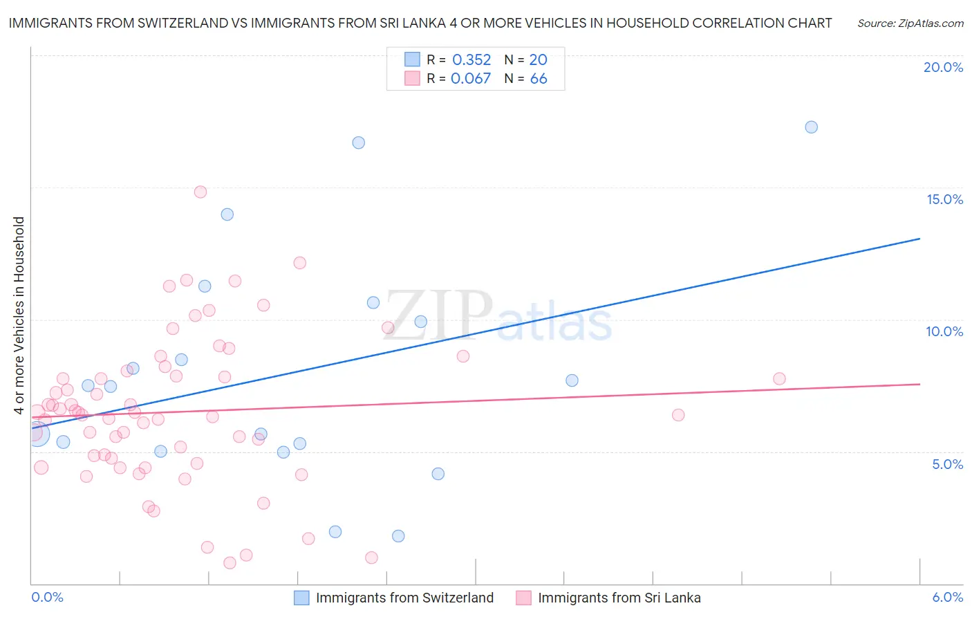 Immigrants from Switzerland vs Immigrants from Sri Lanka 4 or more Vehicles in Household
