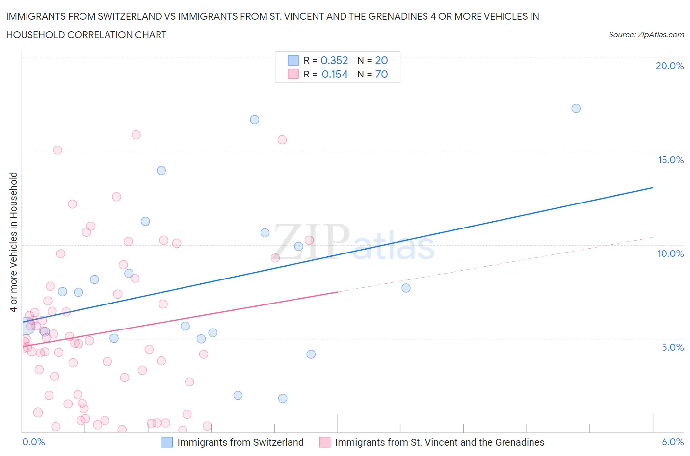 Immigrants from Switzerland vs Immigrants from St. Vincent and the Grenadines 4 or more Vehicles in Household