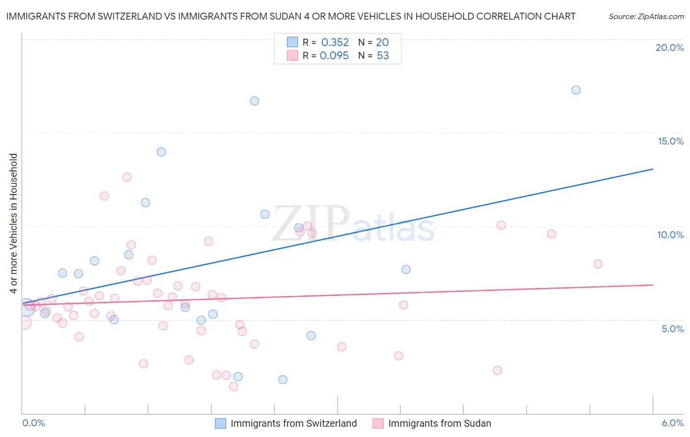 Immigrants from Switzerland vs Immigrants from Sudan 4 or more Vehicles in Household