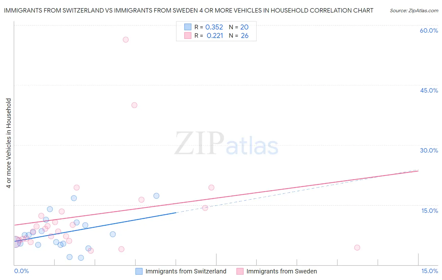 Immigrants from Switzerland vs Immigrants from Sweden 4 or more Vehicles in Household
