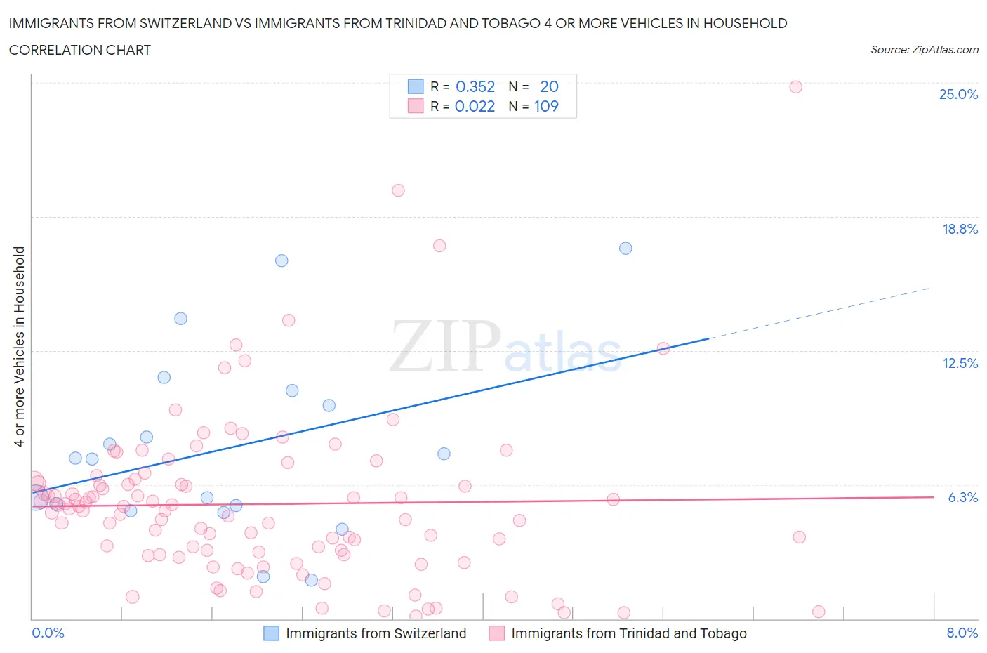 Immigrants from Switzerland vs Immigrants from Trinidad and Tobago 4 or more Vehicles in Household