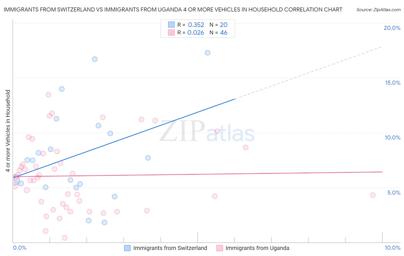 Immigrants from Switzerland vs Immigrants from Uganda 4 or more Vehicles in Household