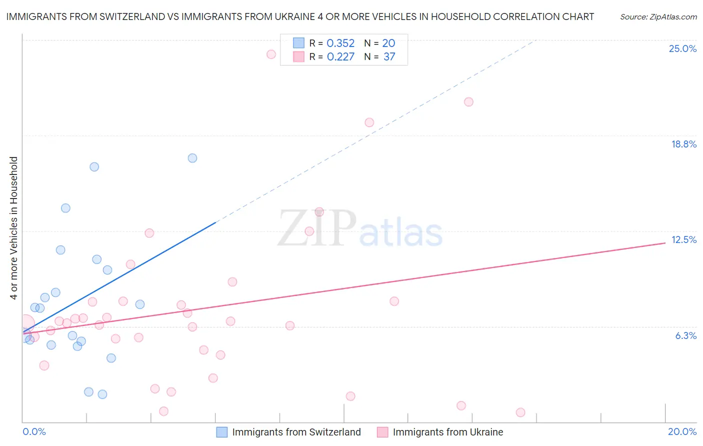 Immigrants from Switzerland vs Immigrants from Ukraine 4 or more Vehicles in Household