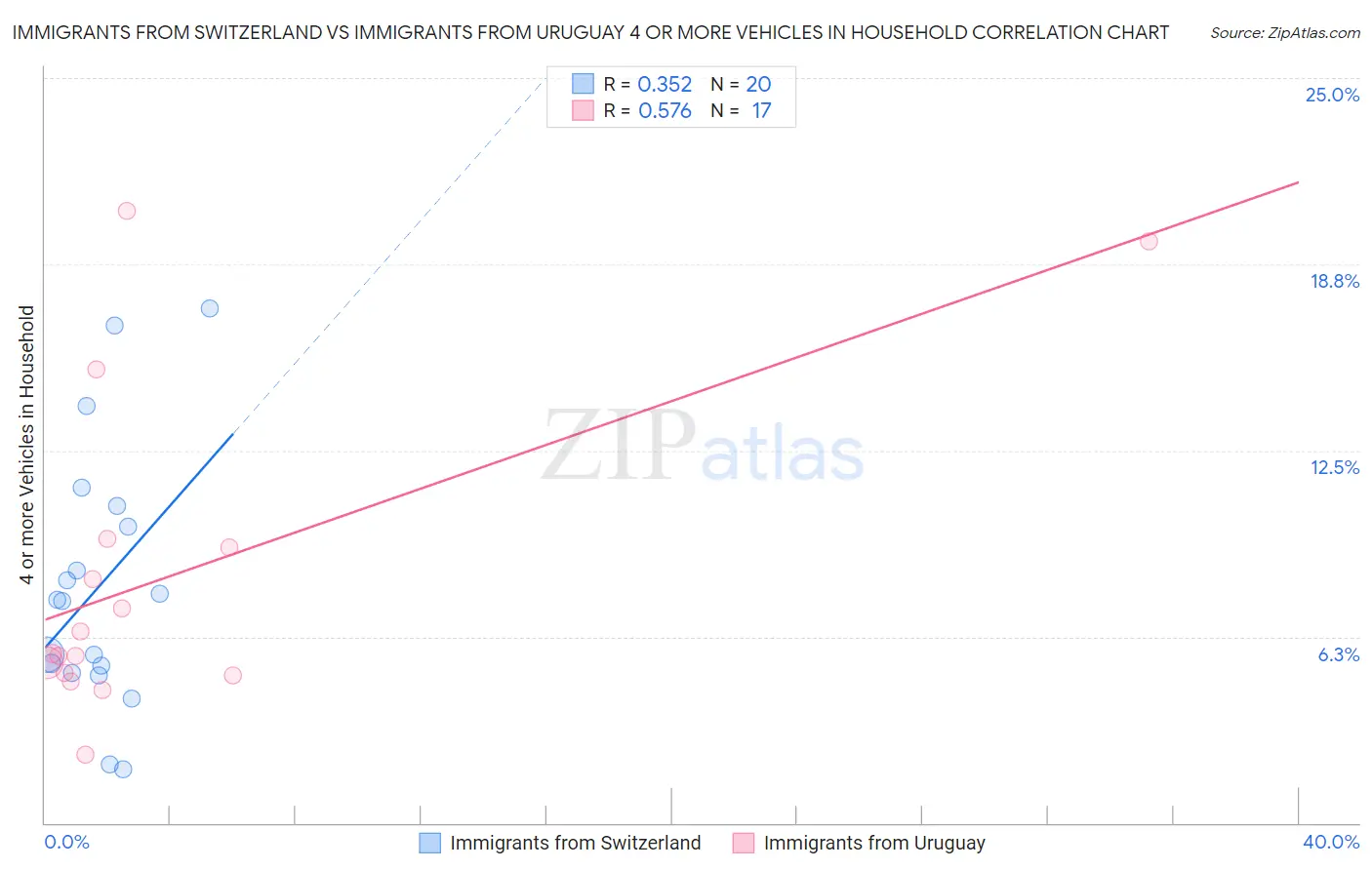Immigrants from Switzerland vs Immigrants from Uruguay 4 or more Vehicles in Household