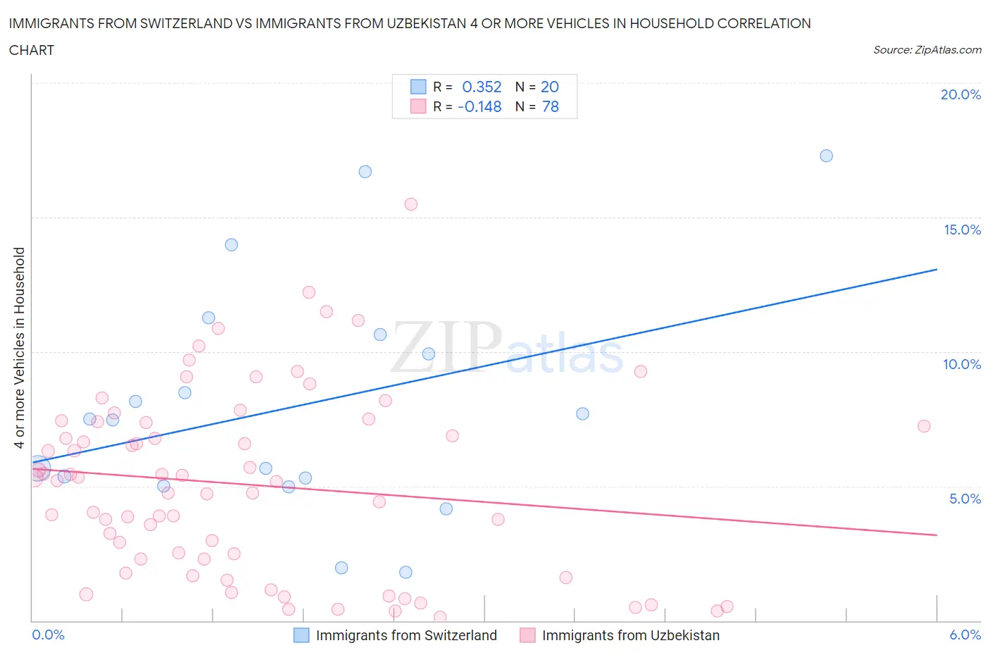 Immigrants from Switzerland vs Immigrants from Uzbekistan 4 or more Vehicles in Household