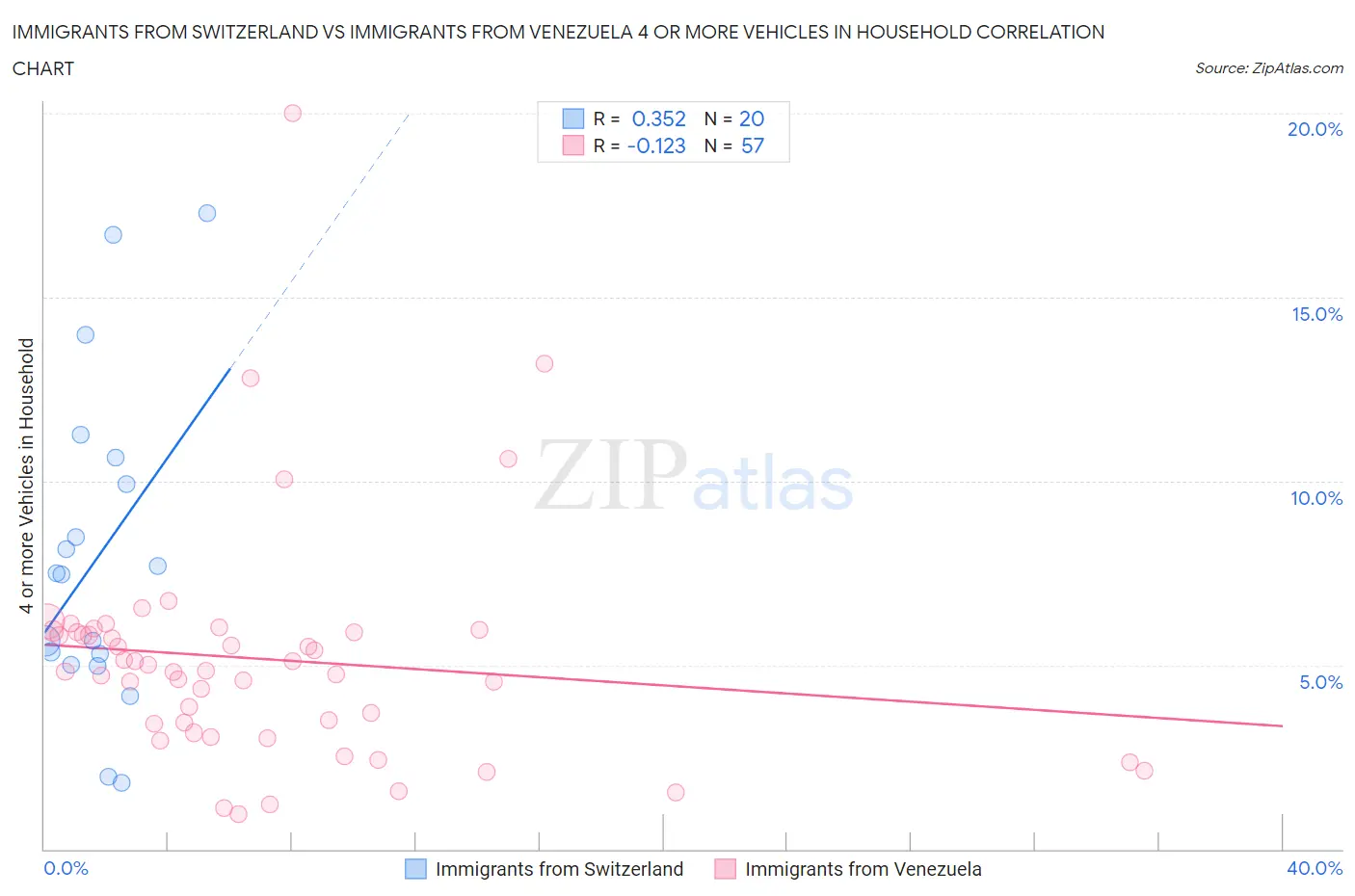 Immigrants from Switzerland vs Immigrants from Venezuela 4 or more Vehicles in Household