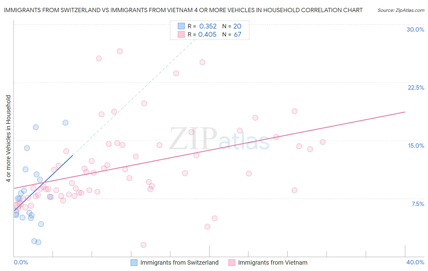 Immigrants from Switzerland vs Immigrants from Vietnam 4 or more Vehicles in Household