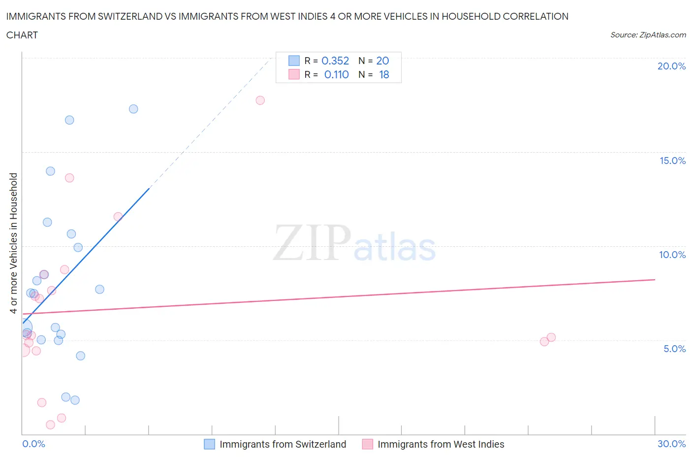Immigrants from Switzerland vs Immigrants from West Indies 4 or more Vehicles in Household