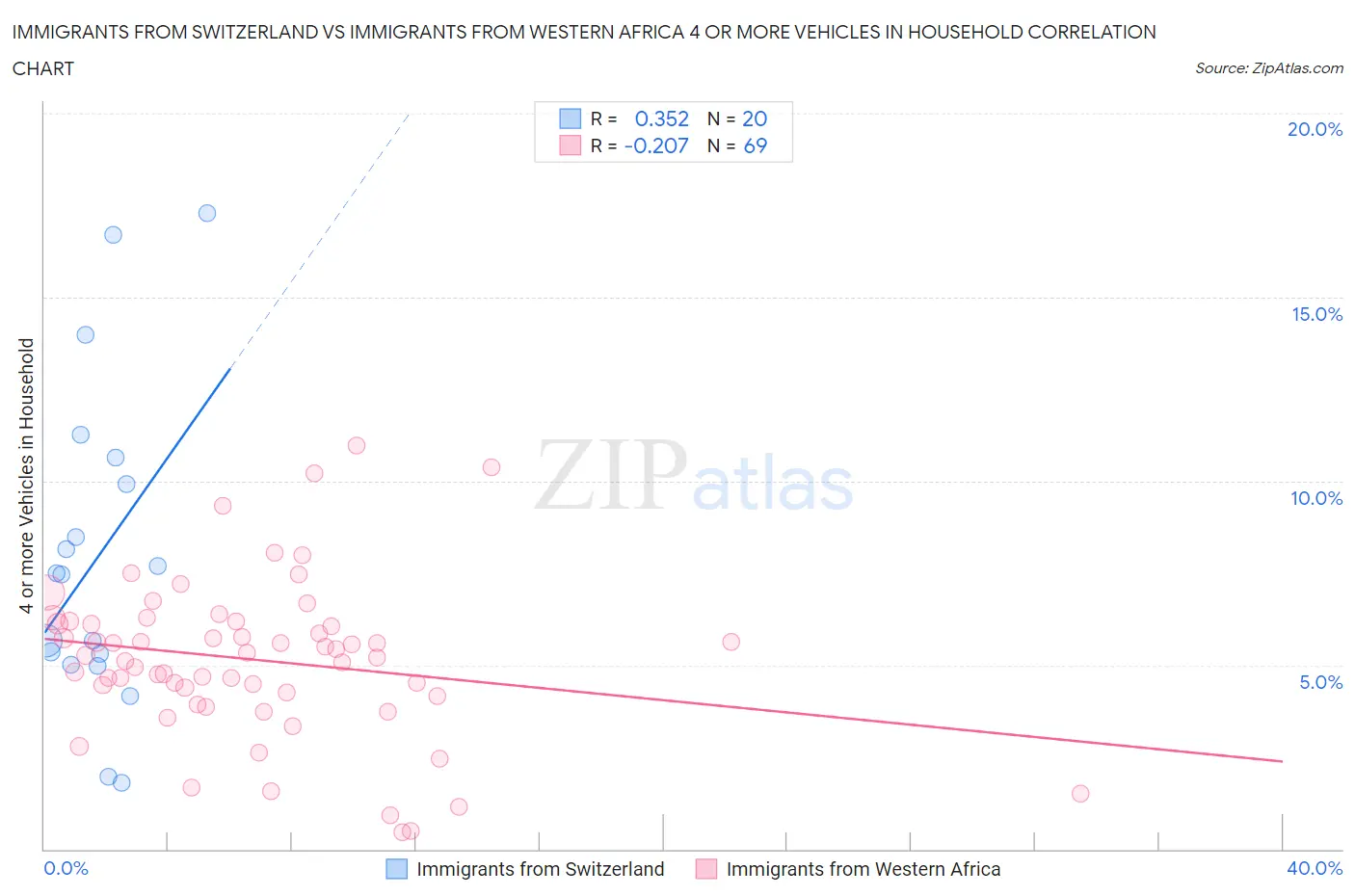 Immigrants from Switzerland vs Immigrants from Western Africa 4 or more Vehicles in Household